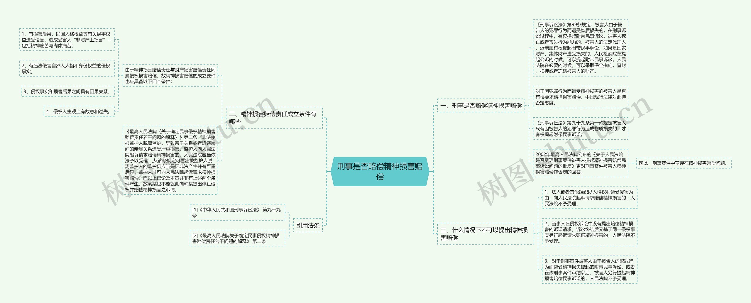 刑事是否赔偿精神损害赔偿思维导图