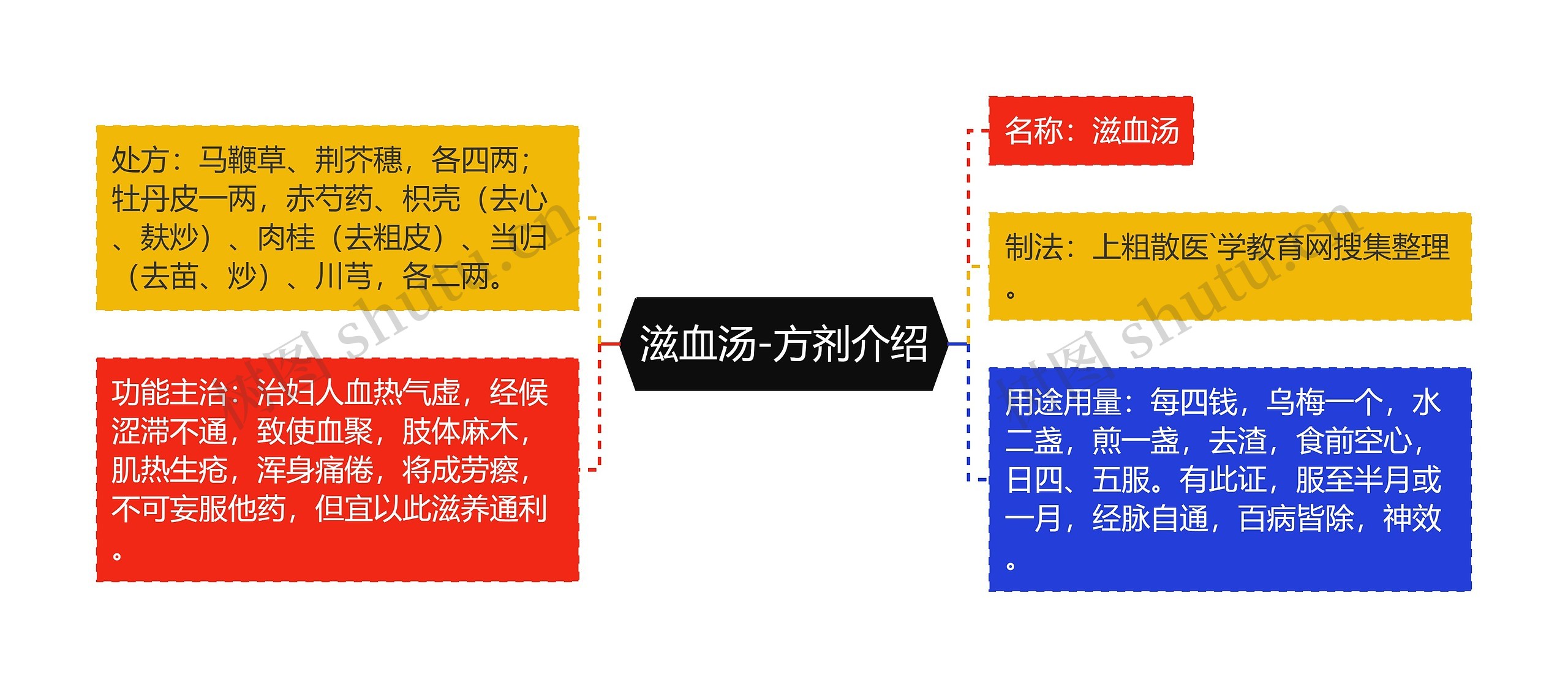 滋血汤-方剂介绍思维导图