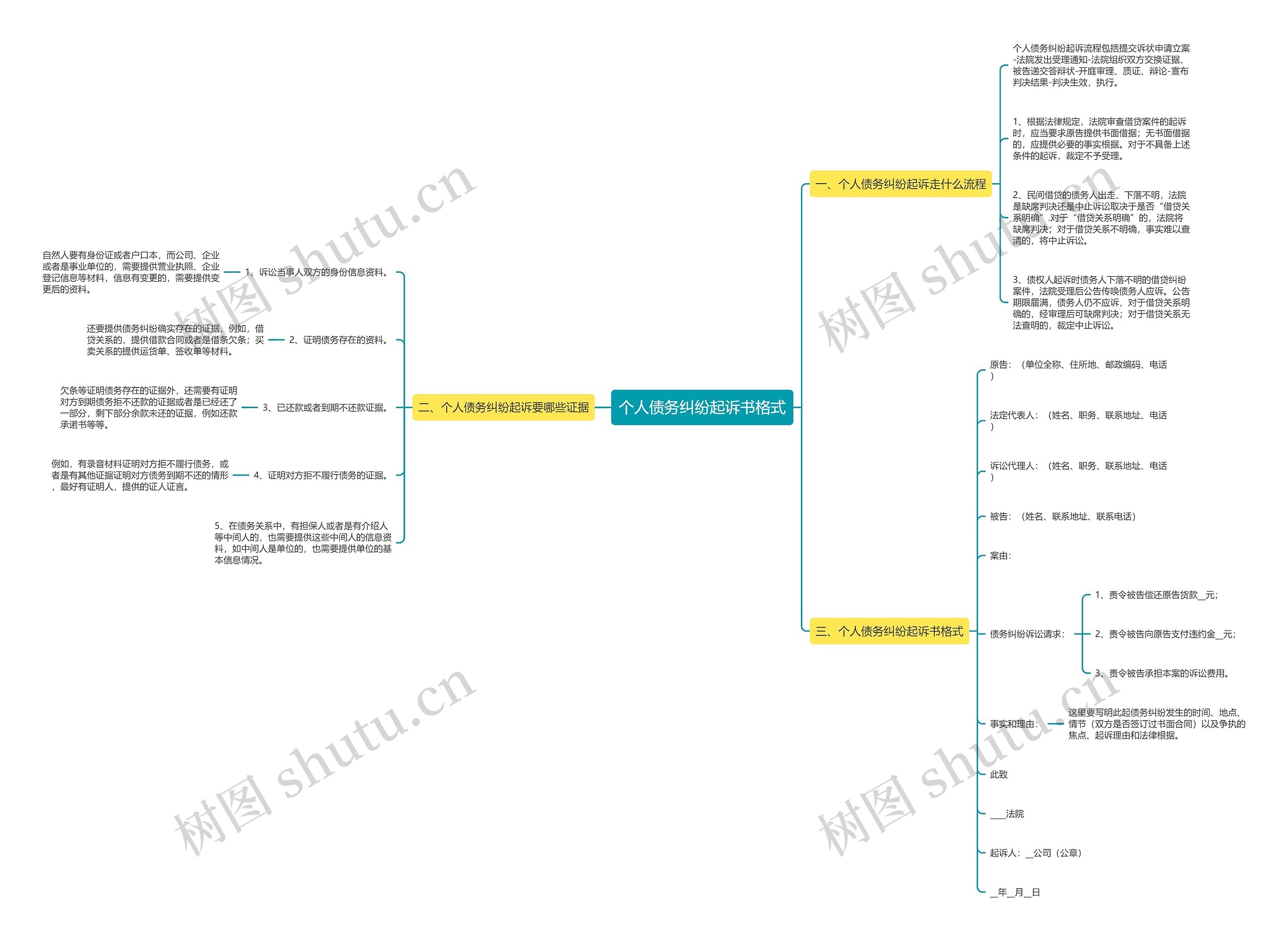 个人债务纠纷起诉书格式思维导图