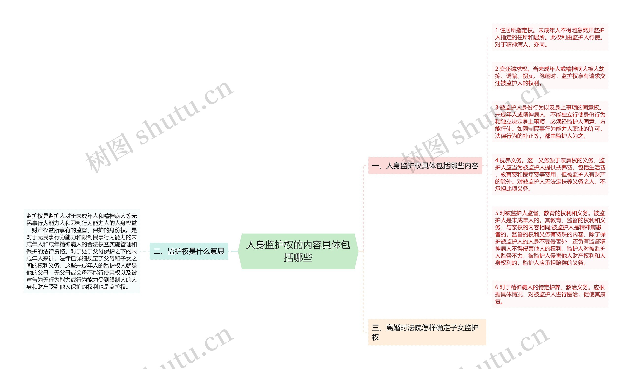 人身监护权的内容具体包括哪些思维导图