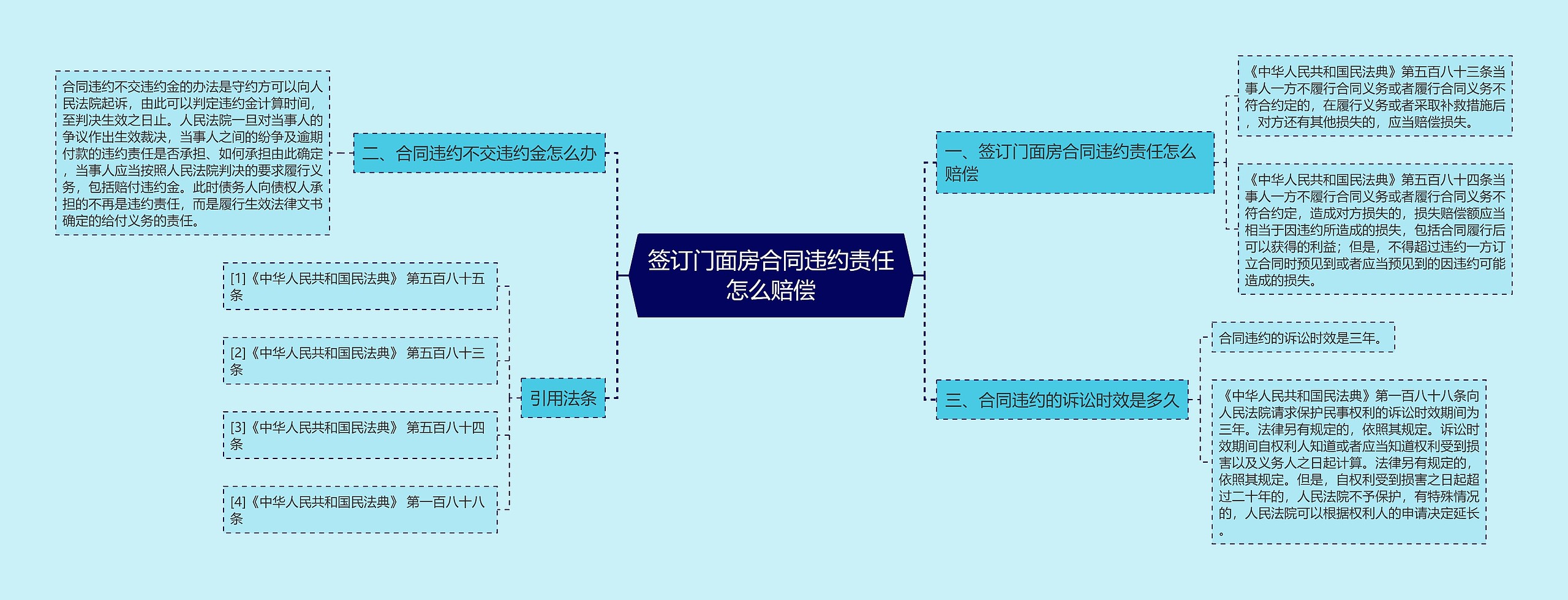 签订门面房合同违约责任怎么赔偿