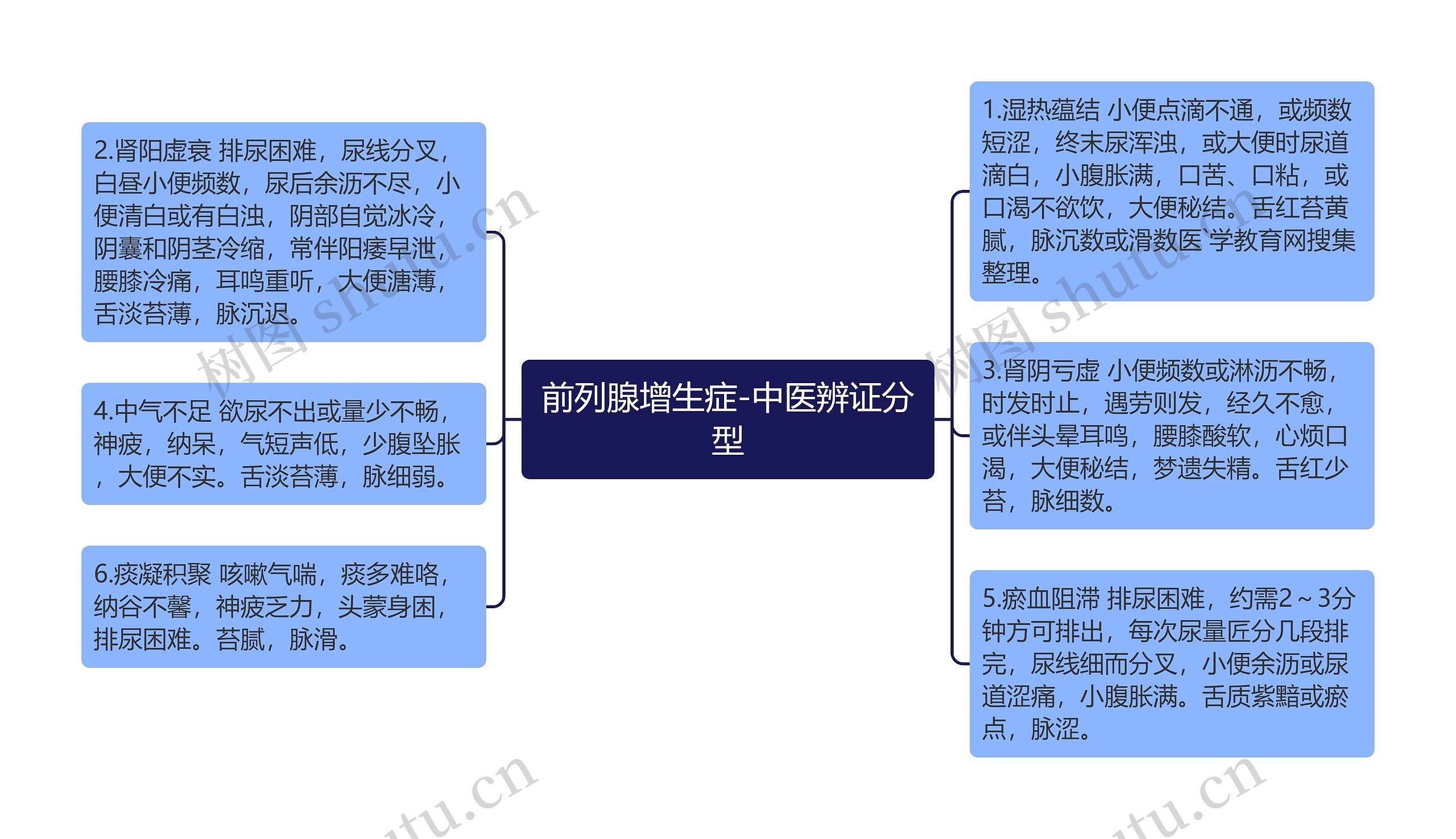 前列腺增生症-中医辨证分型思维导图