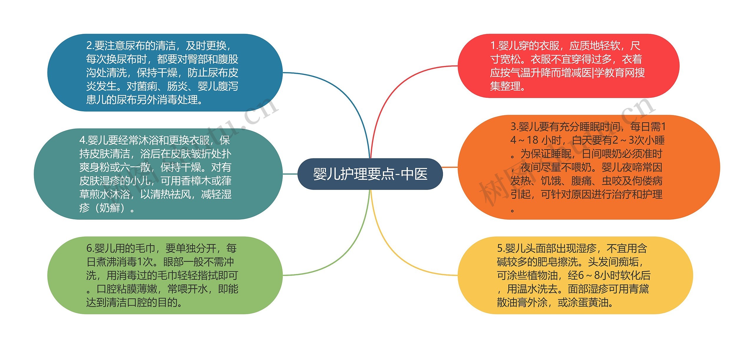 婴儿护理要点-中医思维导图