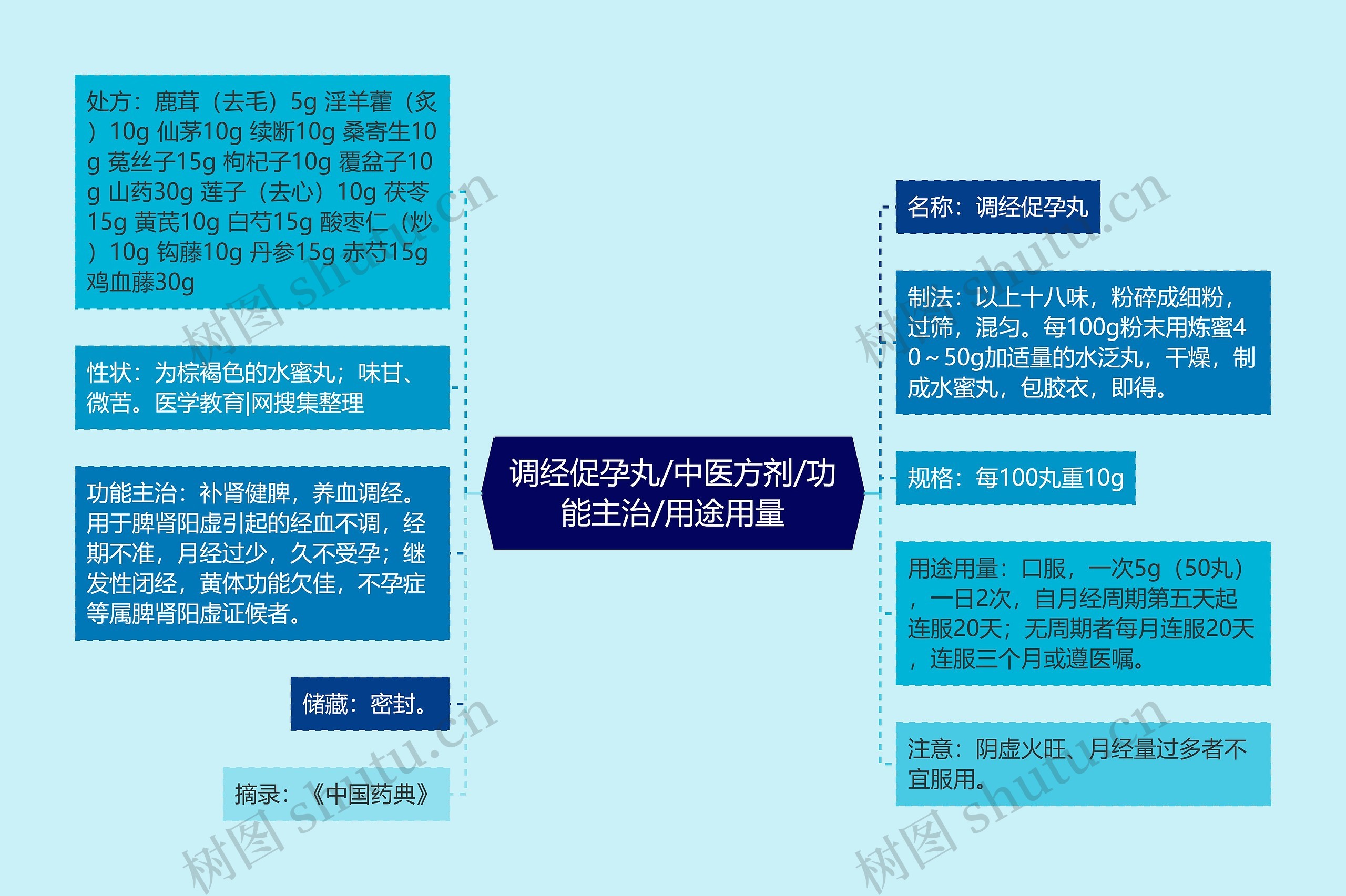 调经促孕丸/中医方剂/功能主治/用途用量思维导图