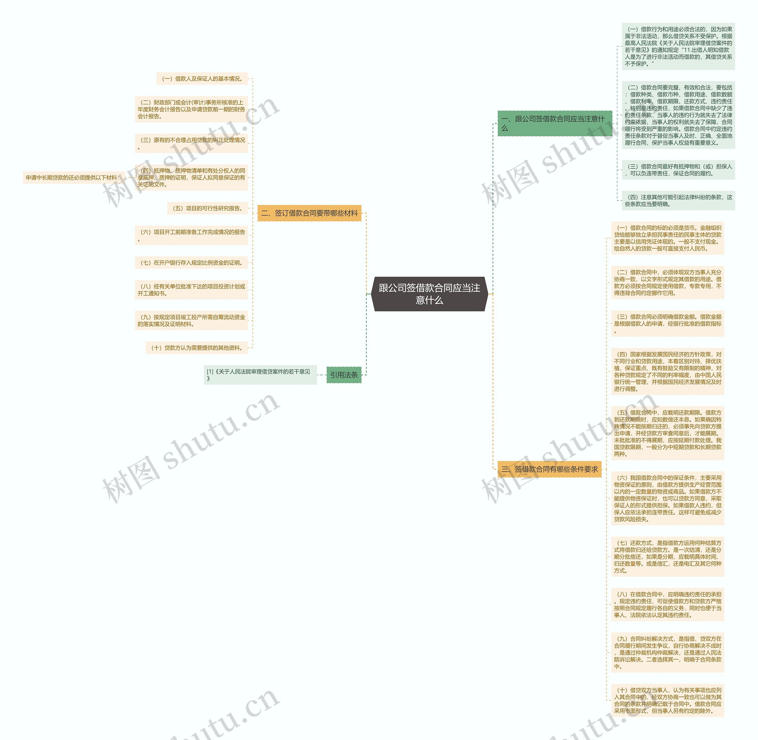 跟公司签借款合同应当注意什么思维导图