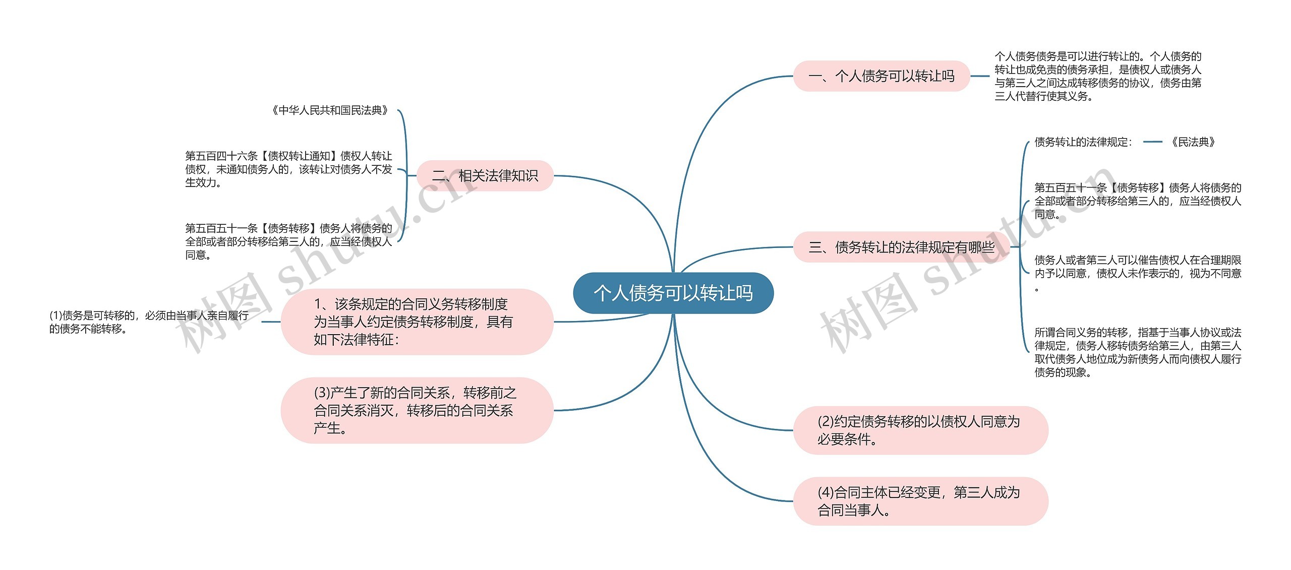 个人债务可以转让吗思维导图