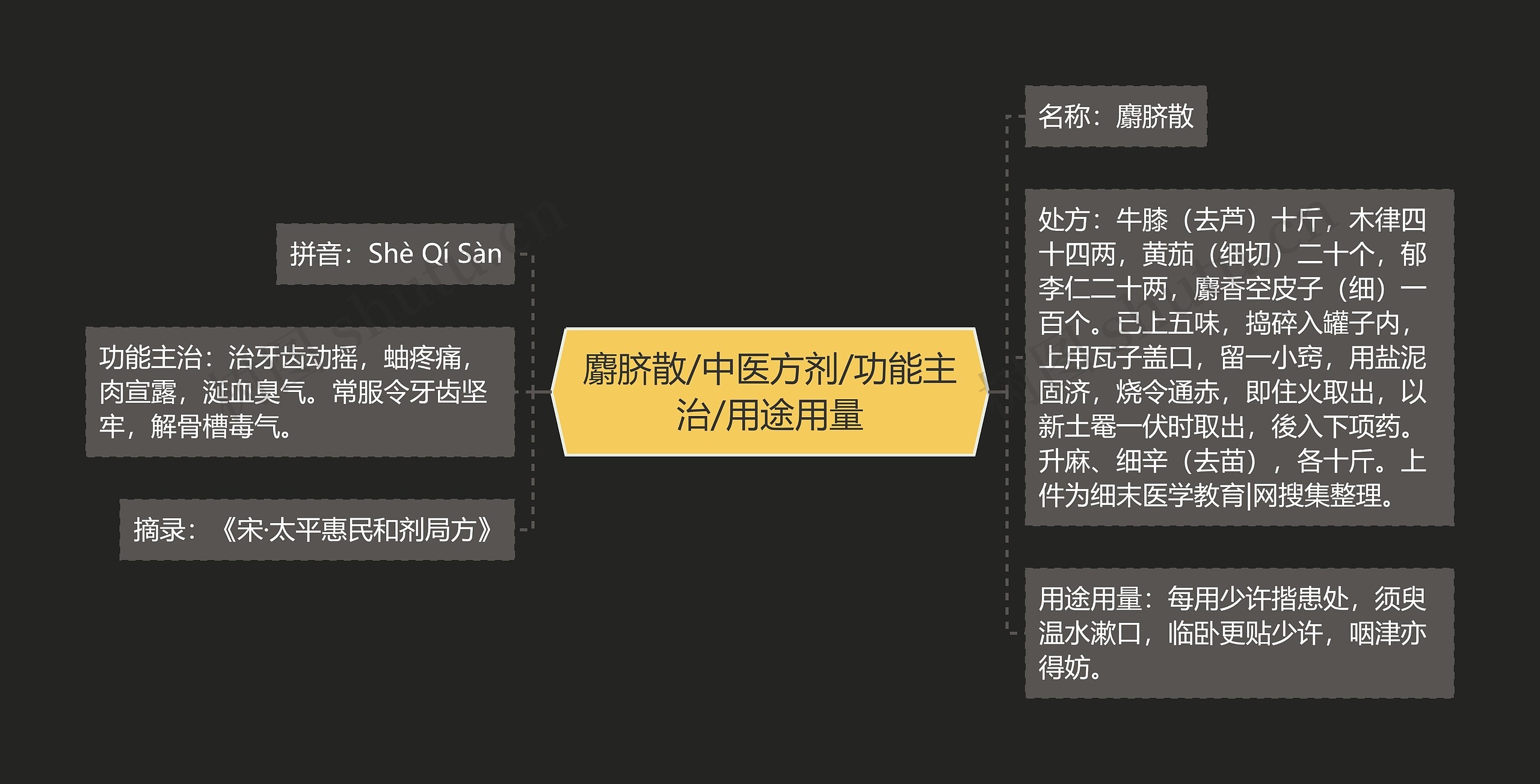 麝脐散/中医方剂/功能主治/用途用量思维导图