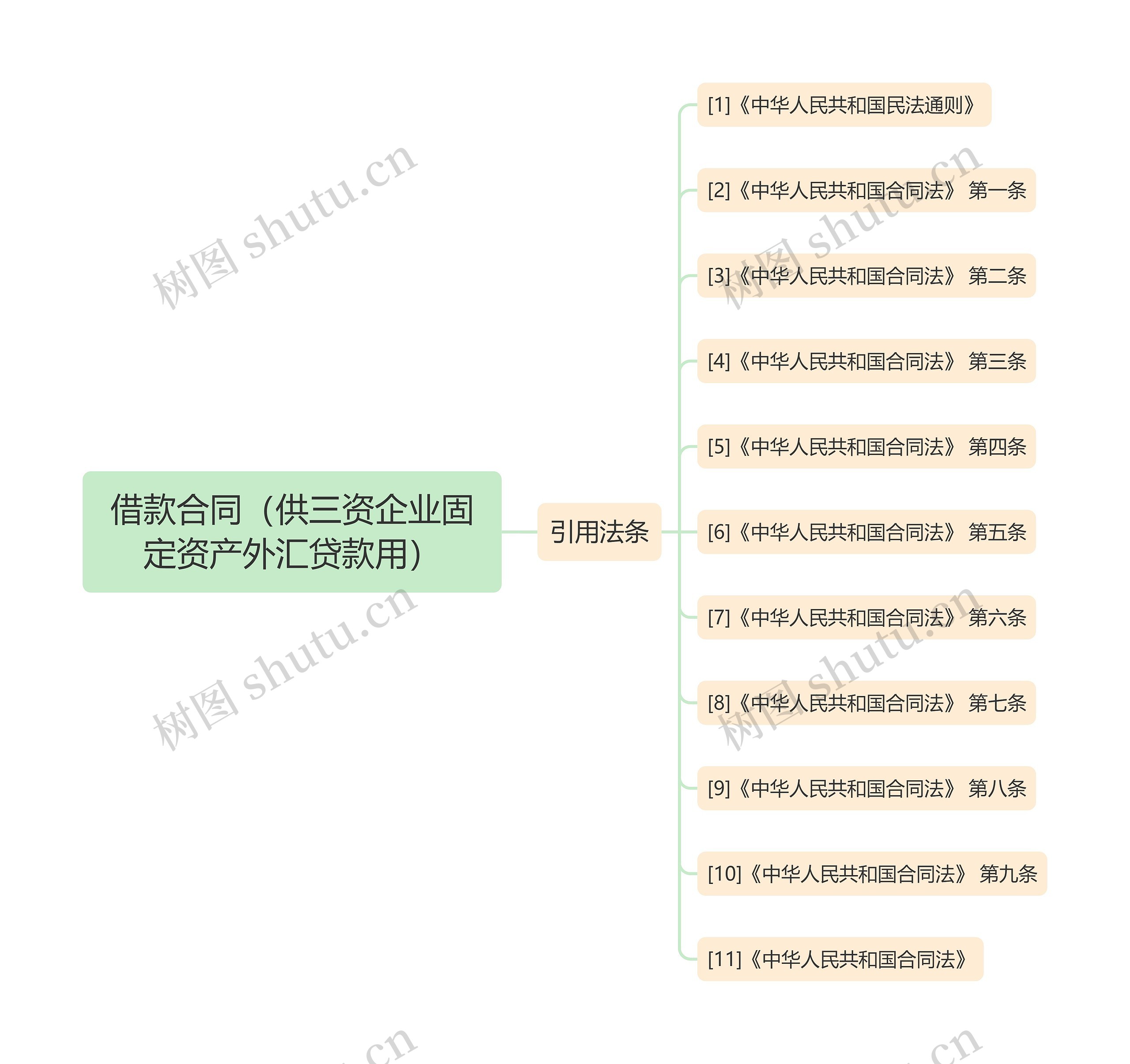 借款合同（供三资企业固定资产外汇贷款用）思维导图