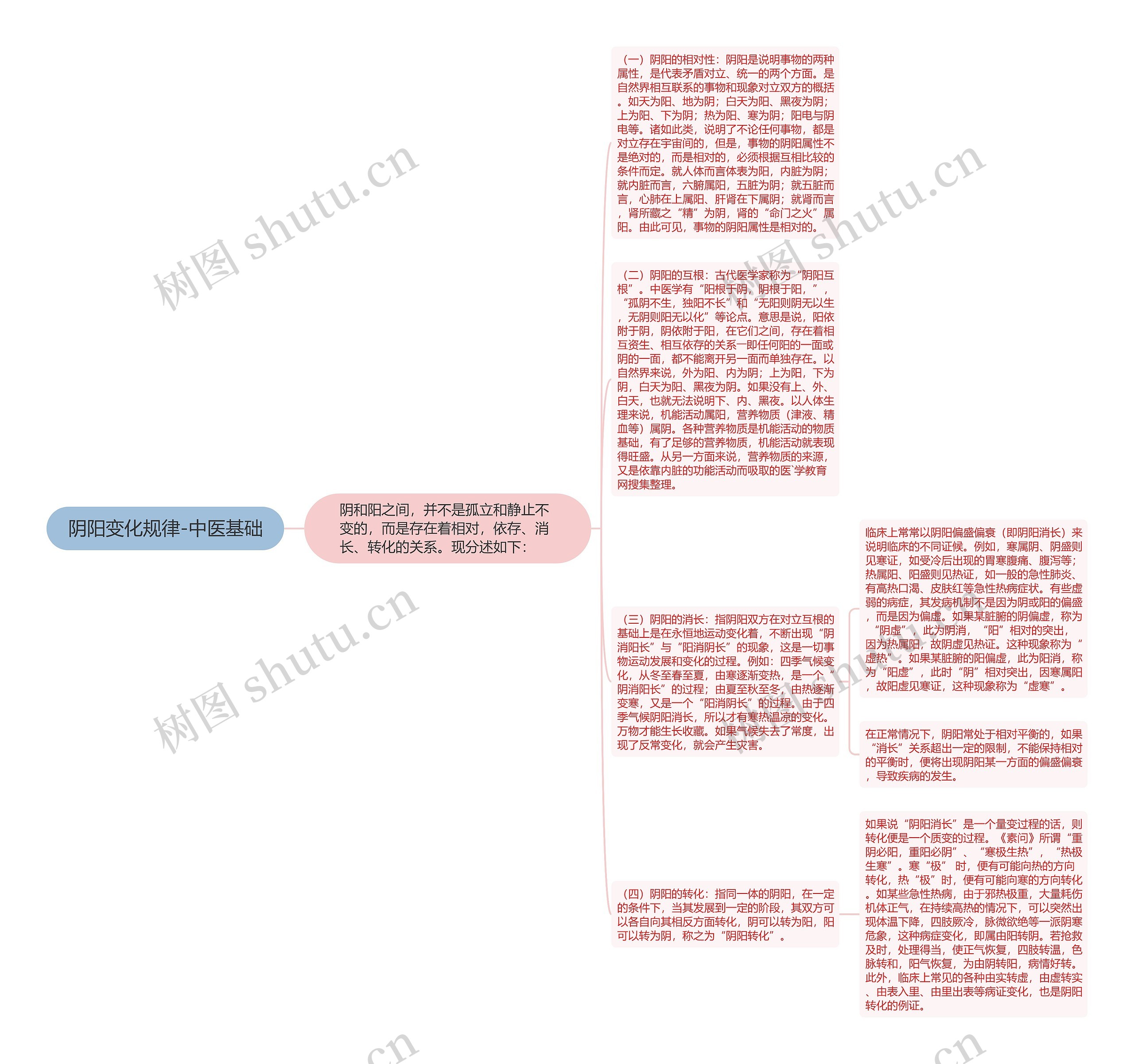 阴阳变化规律-中医基础思维导图