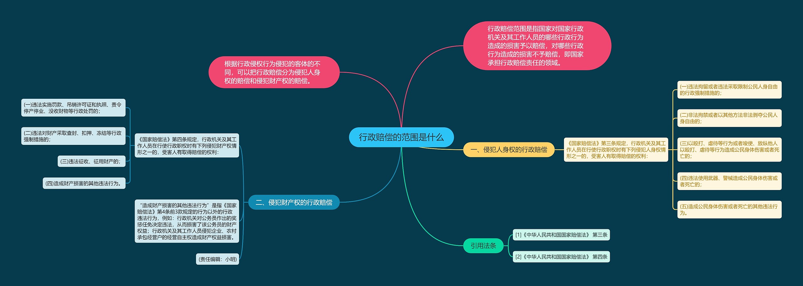 行政赔偿的范围是什么思维导图