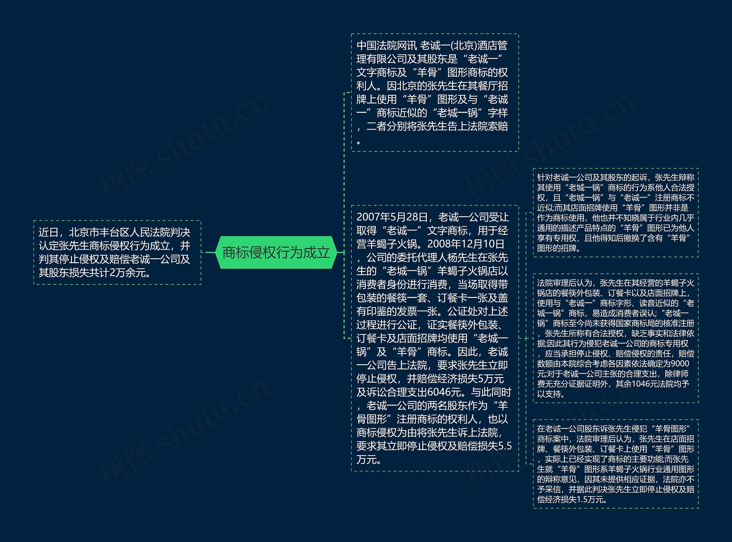 商标侵权行为成立思维导图