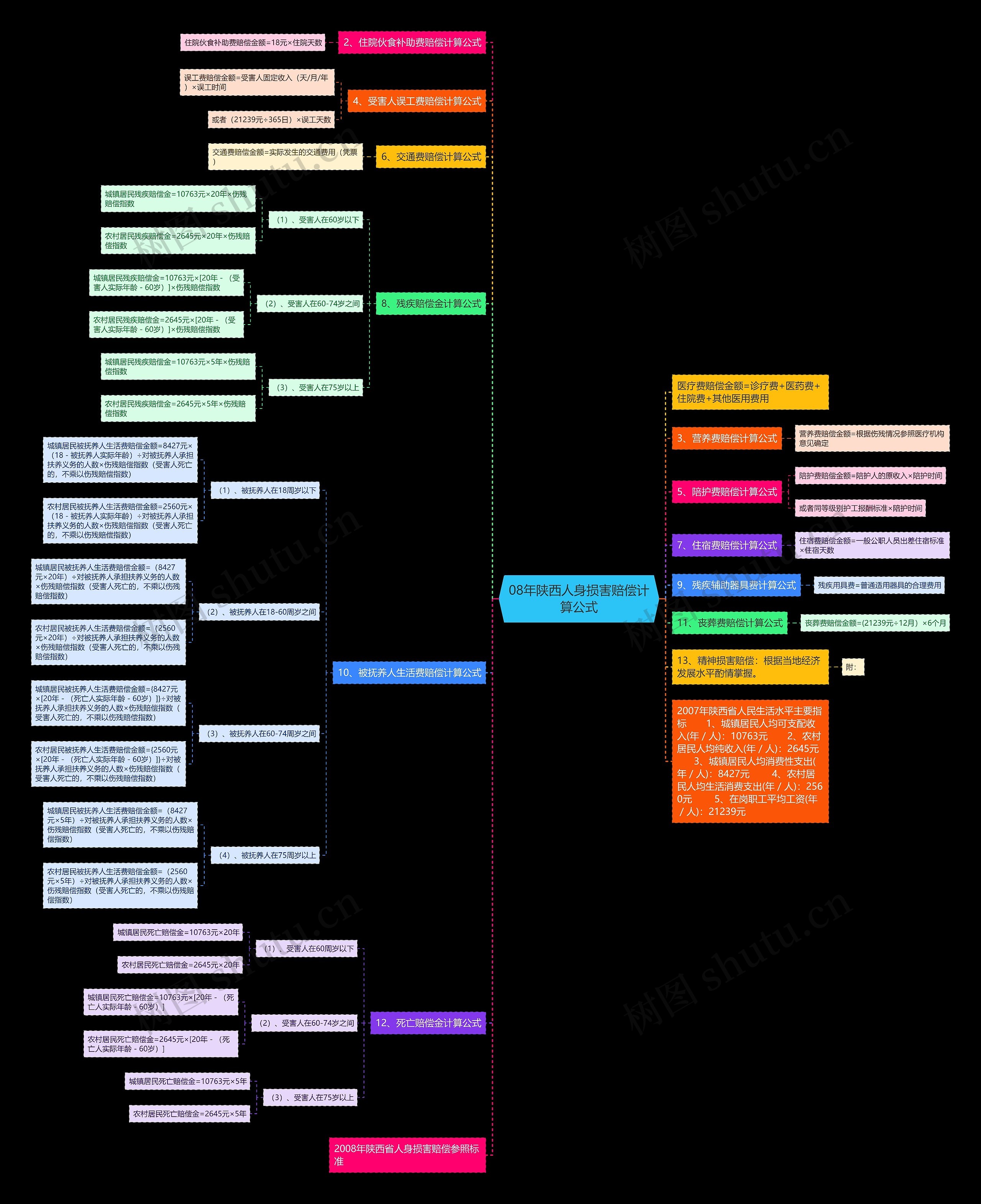 08年陕西人身损害赔偿计算公式思维导图