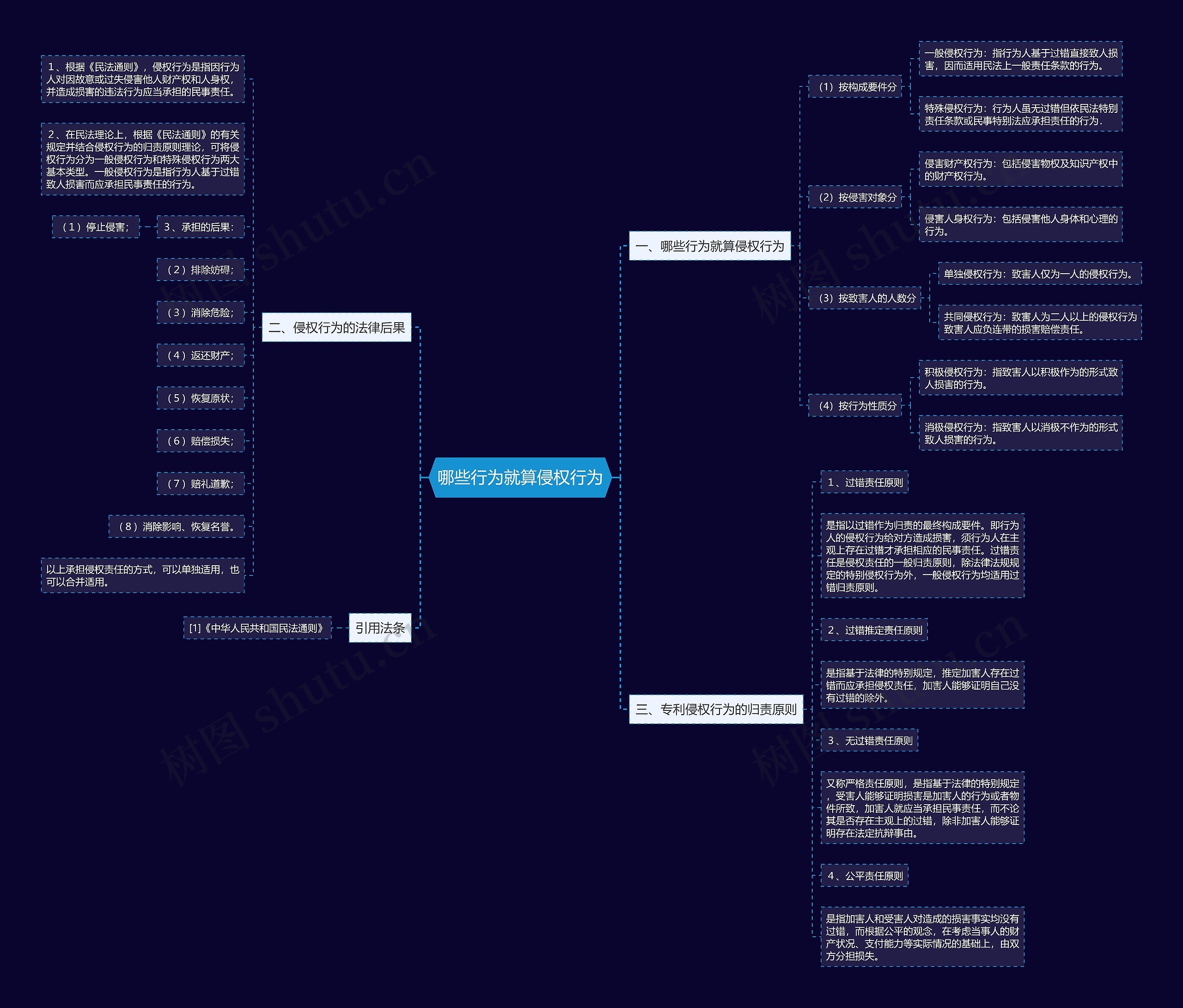 哪些行为就算侵权行为思维导图