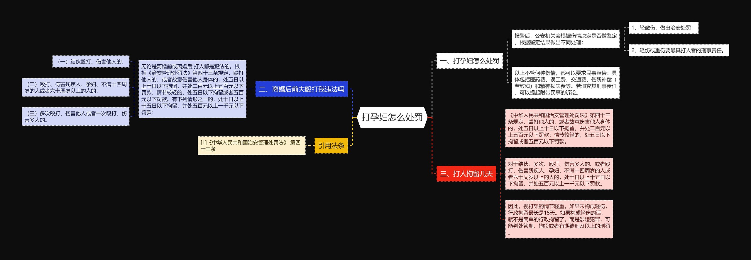 打孕妇怎么处罚思维导图