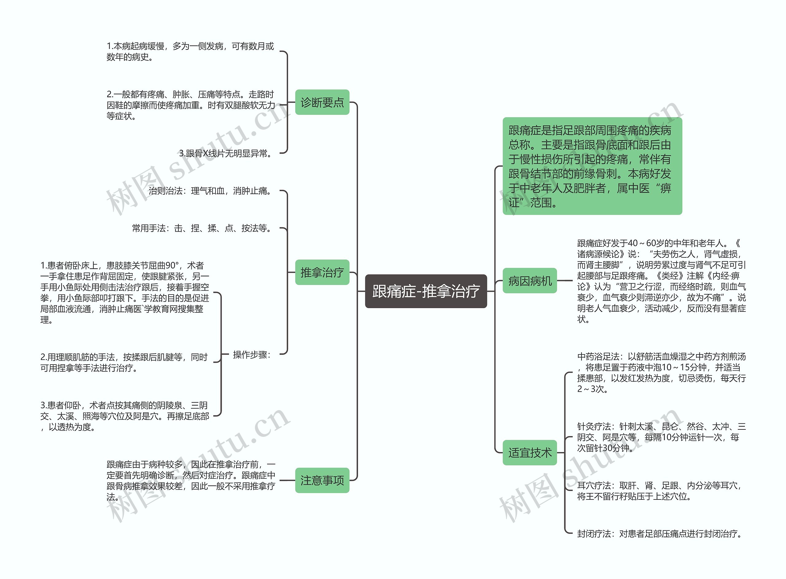 跟痛症-推拿治疗思维导图