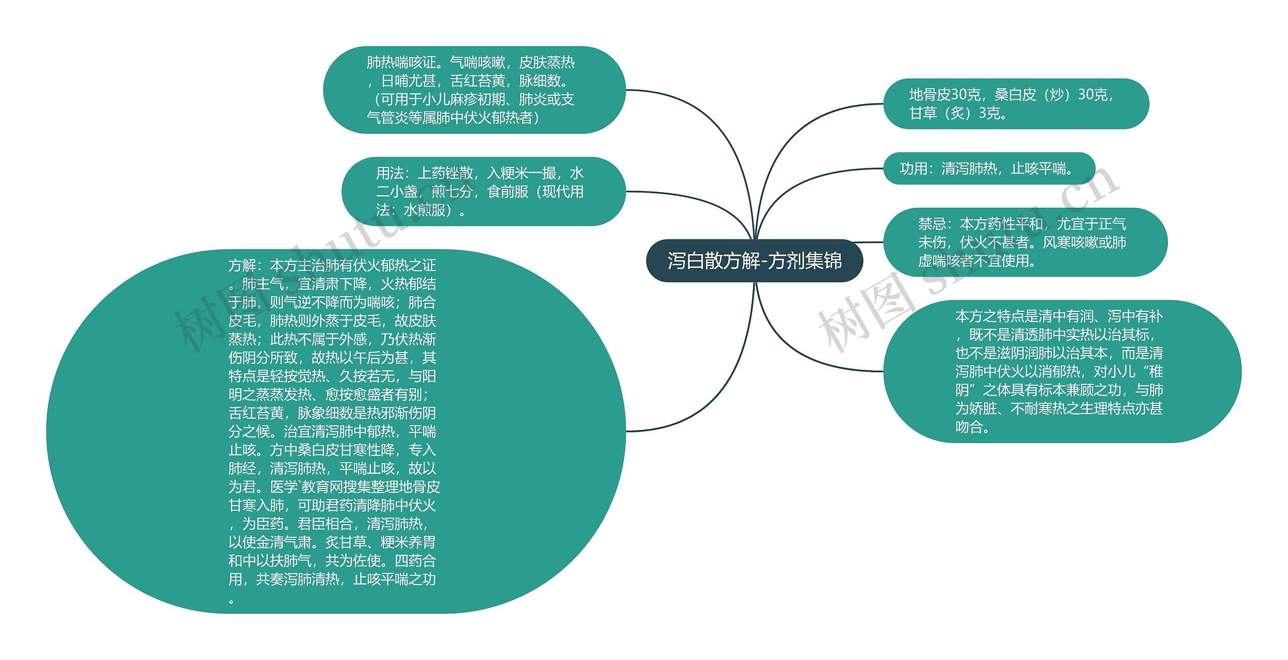 泻白散方解-方剂集锦思维导图