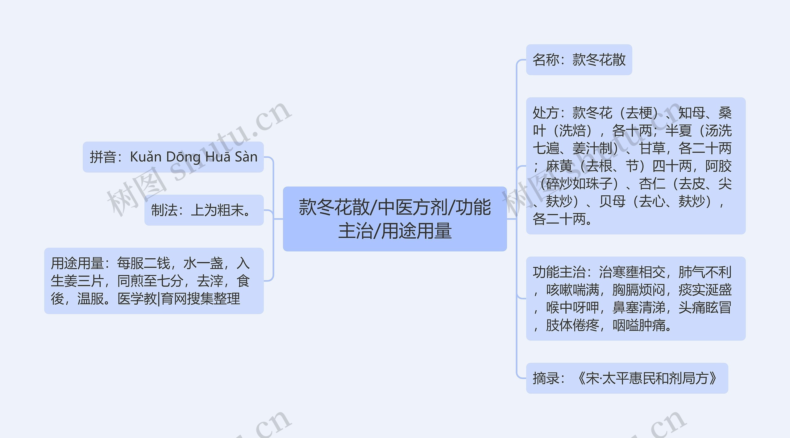 款冬花散/中医方剂/功能主治/用途用量