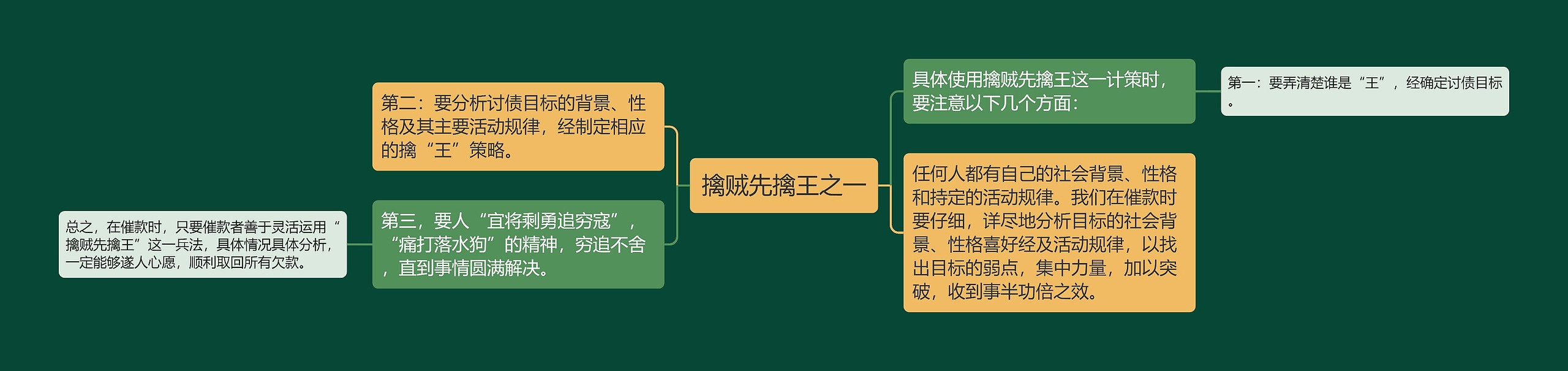 擒贼先擒王之一思维导图