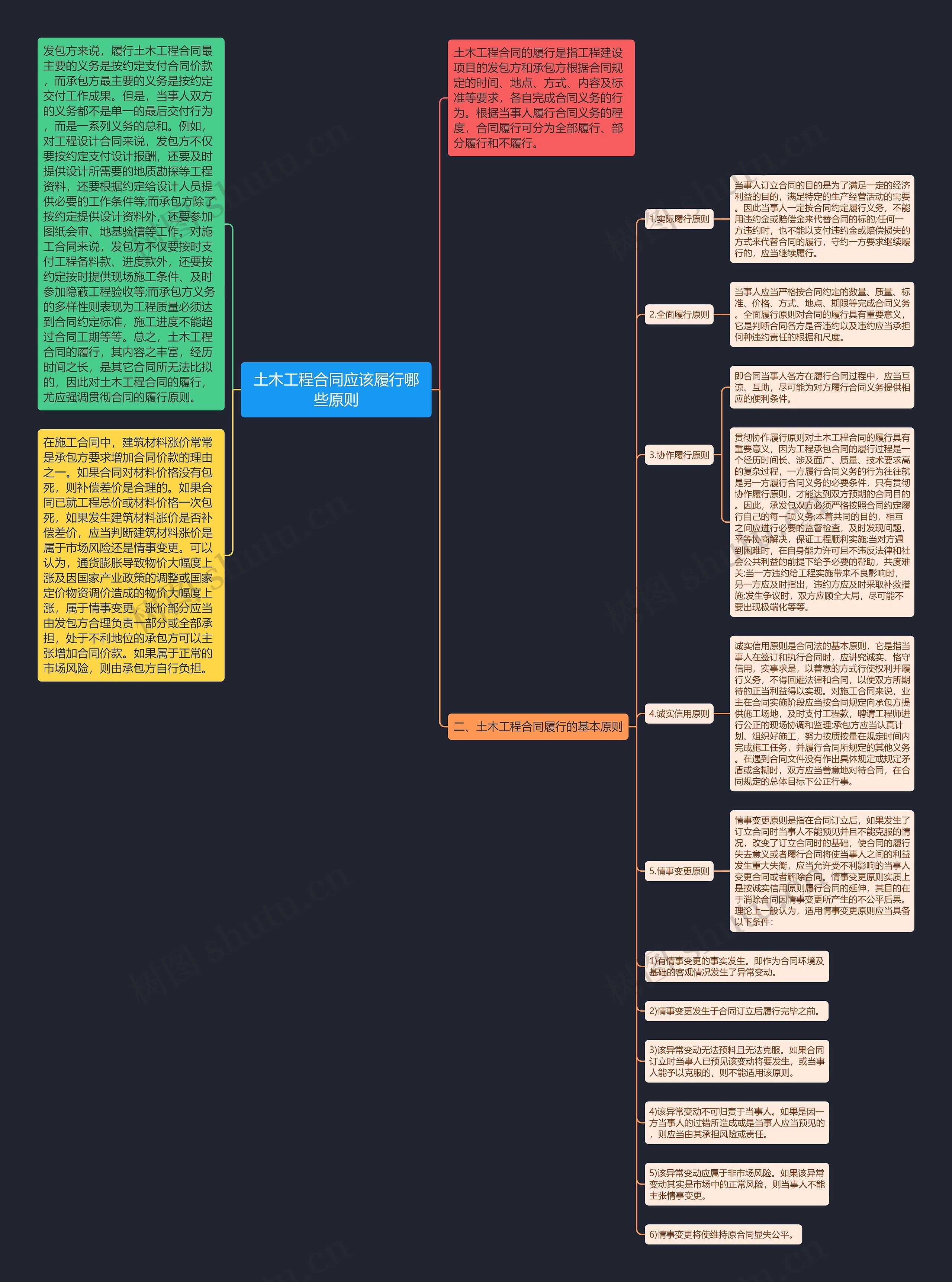 土木工程合同应该履行哪些原则思维导图