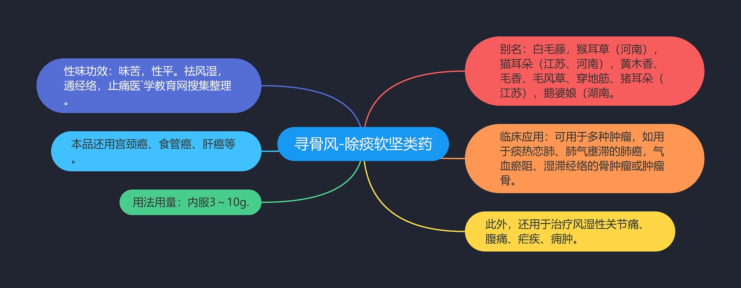 寻骨风-除痰软坚类药思维导图