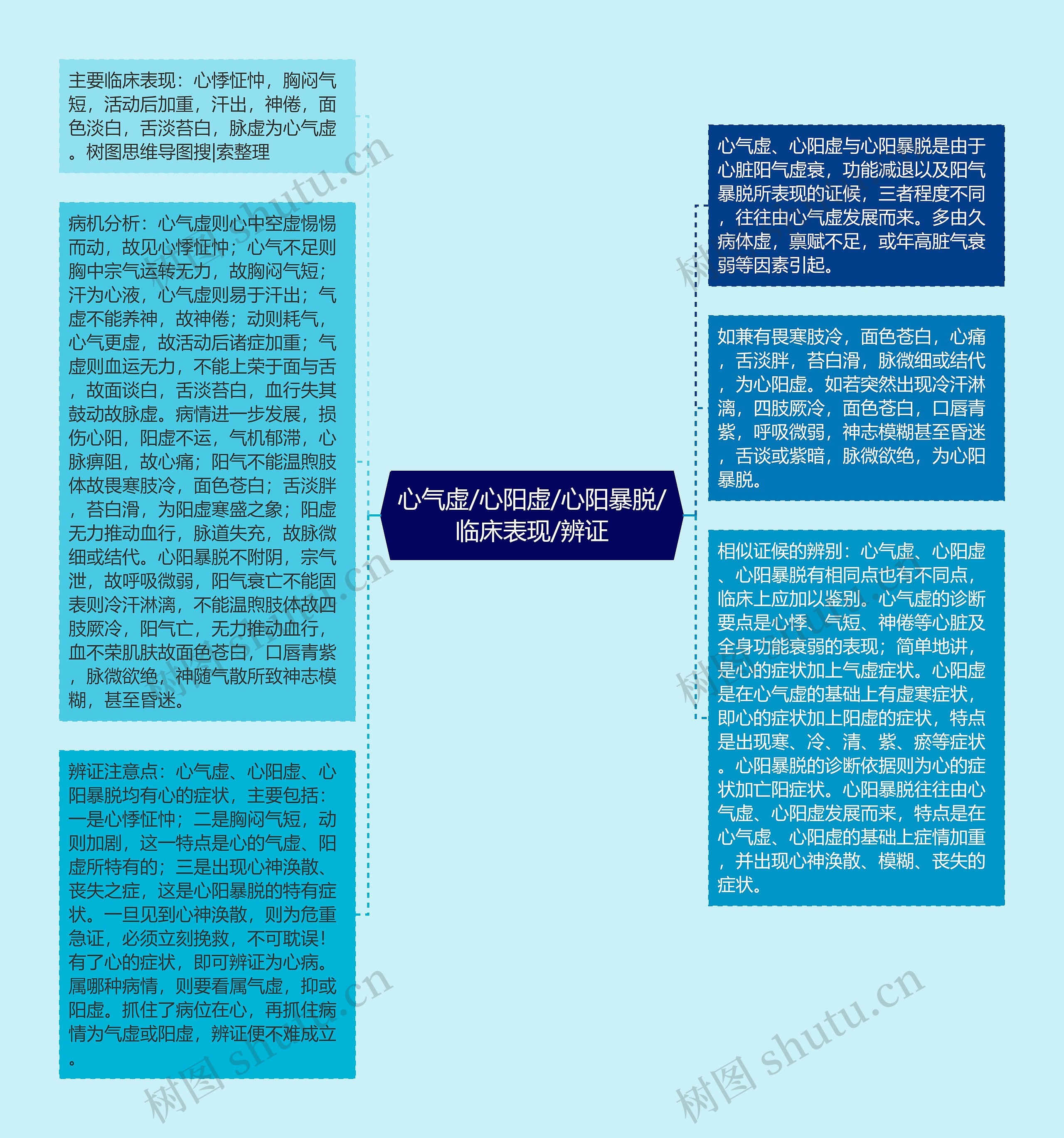 心气虚/心阳虚/心阳暴脱/临床表现/辨证思维导图