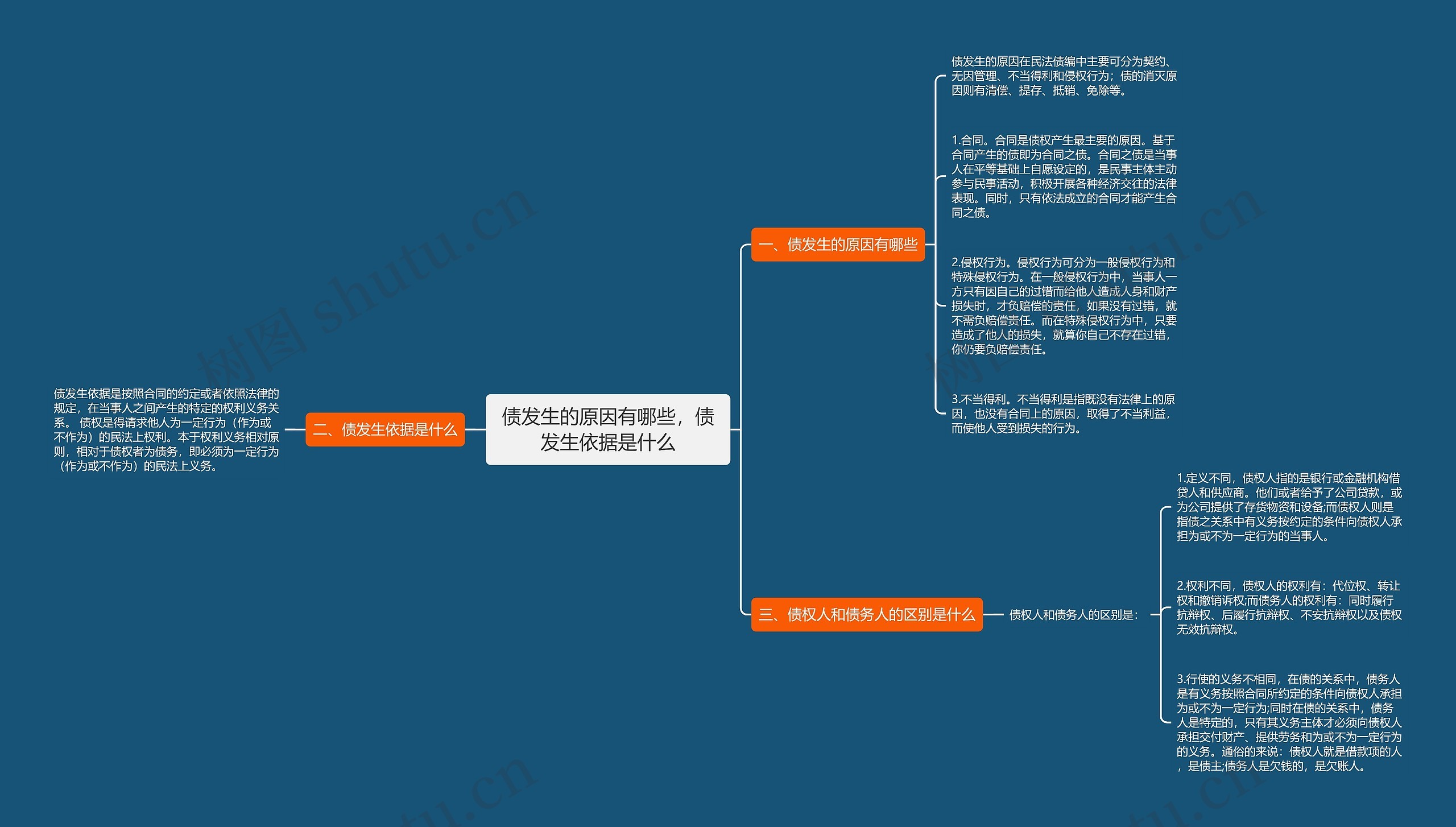 债发生的原因有哪些，债发生依据是什么思维导图