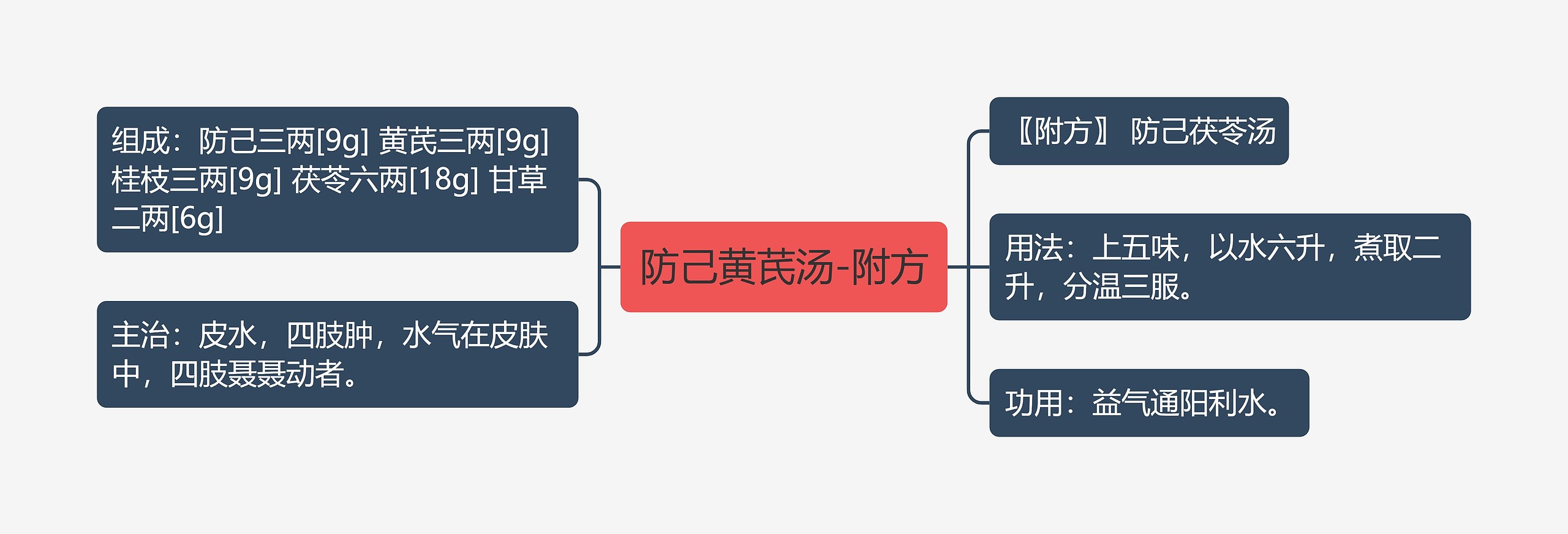 防己黄芪汤-附方