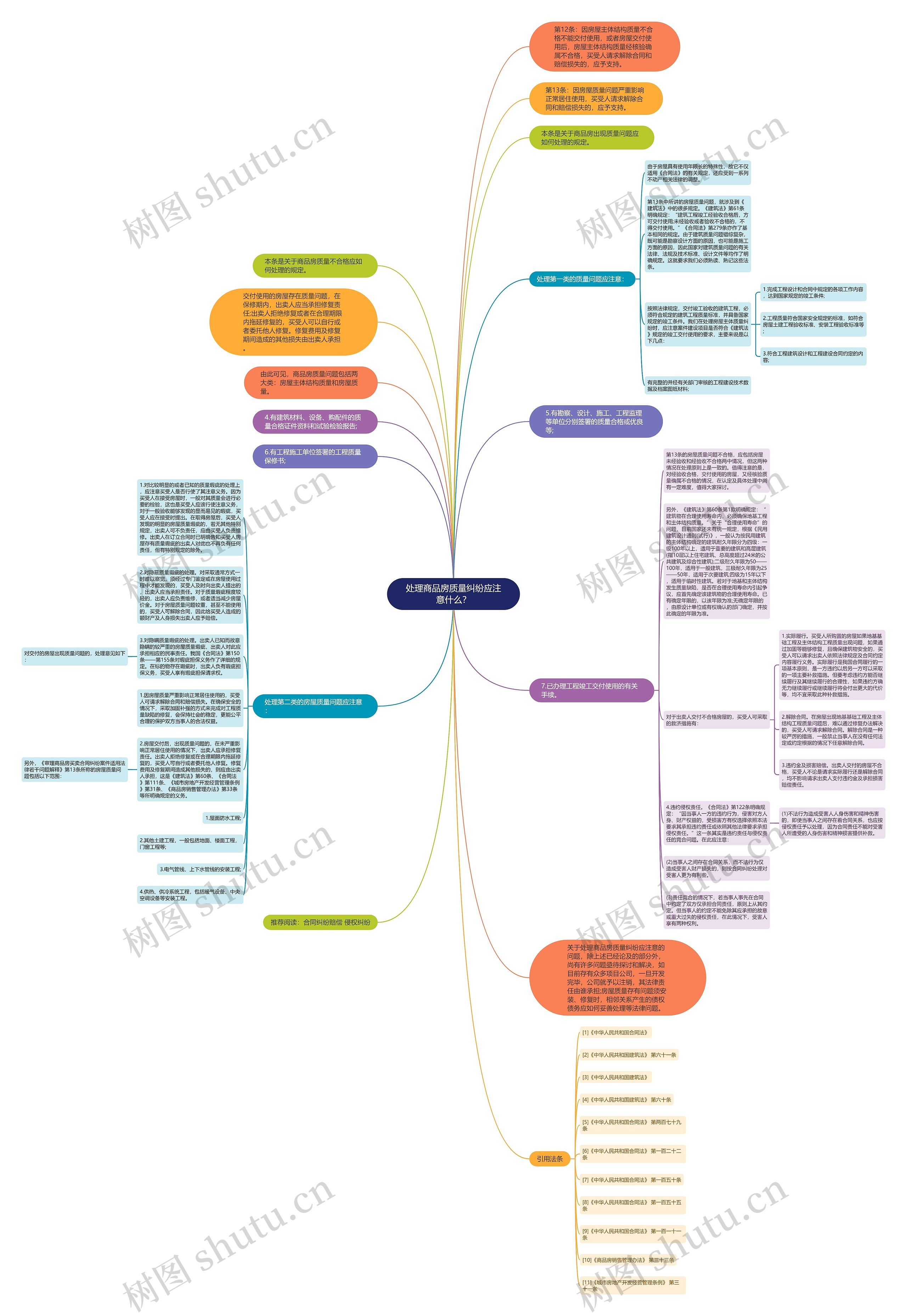 处理商品房质量纠纷应注意什么？思维导图