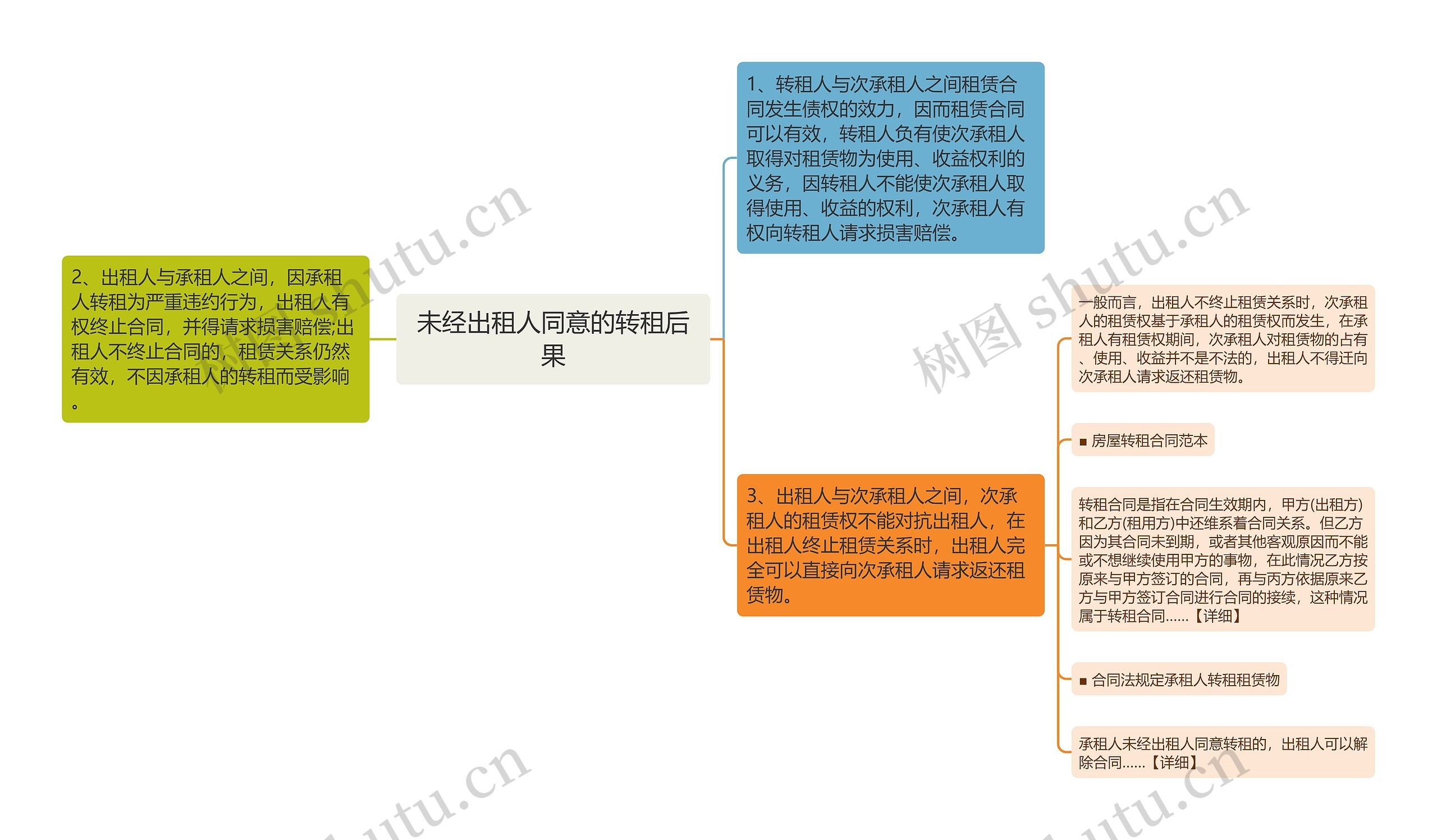 未经出租人同意的转租后果思维导图