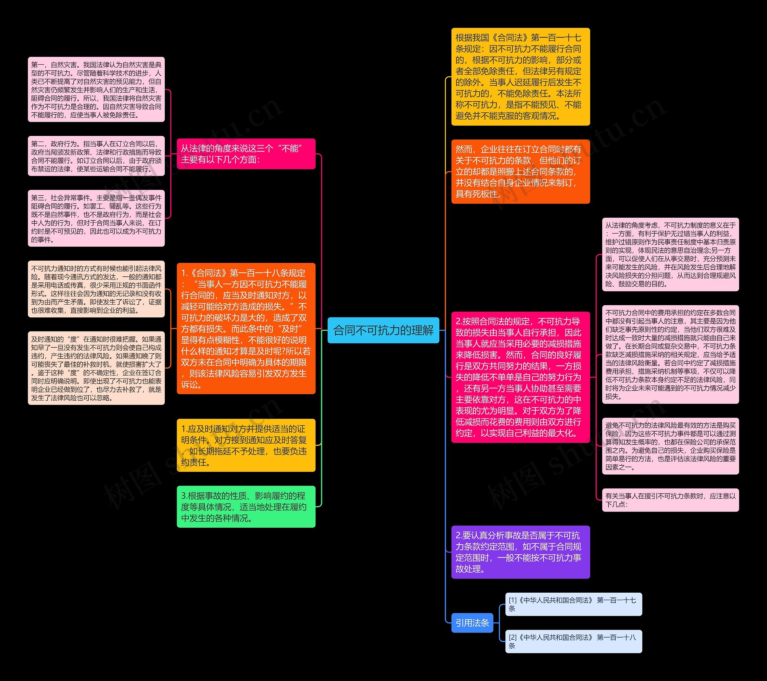 合同不可抗力的理解思维导图