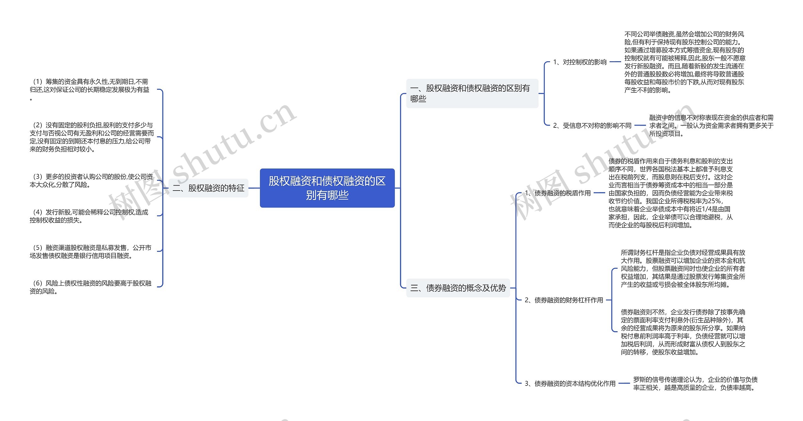 股权融资和债权融资的区别有哪些思维导图