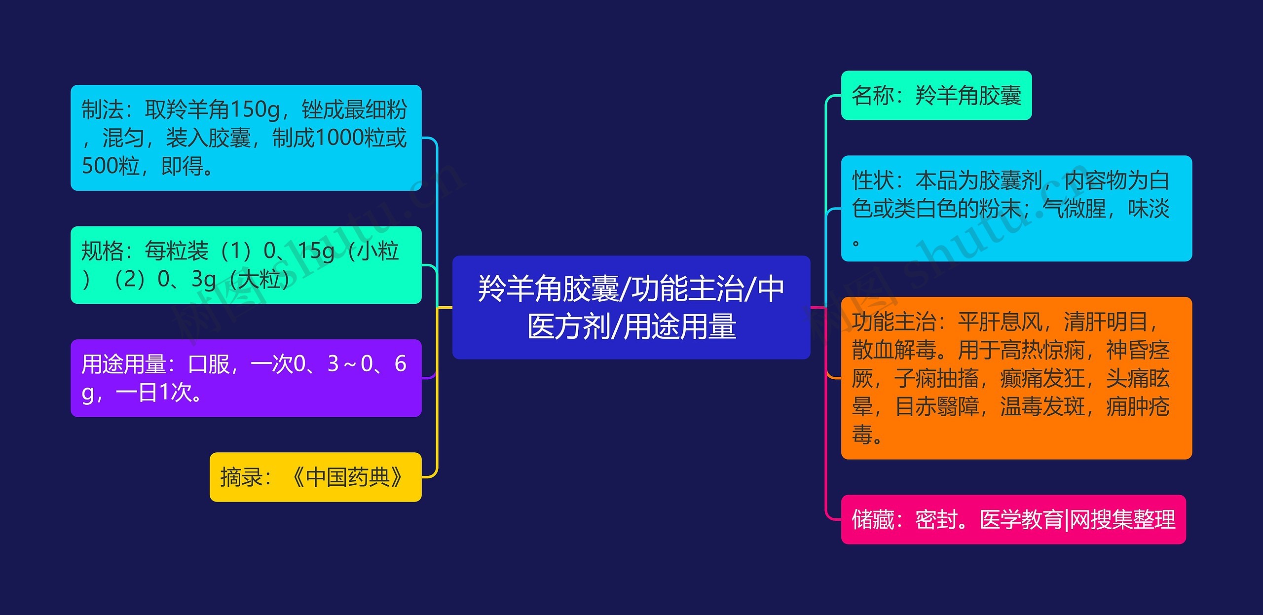 羚羊角胶囊/功能主治/中医方剂/用途用量思维导图