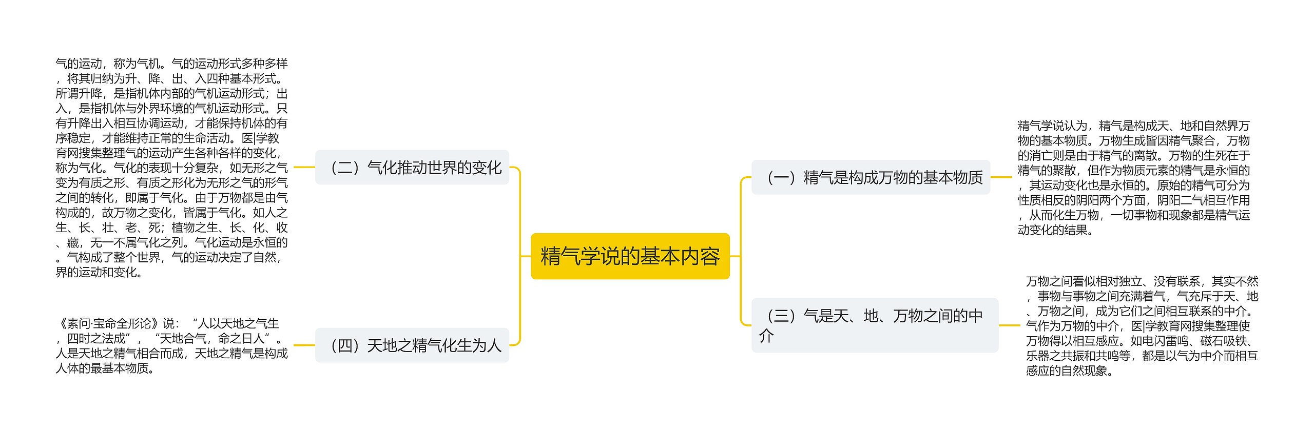 精气学说的基本内容