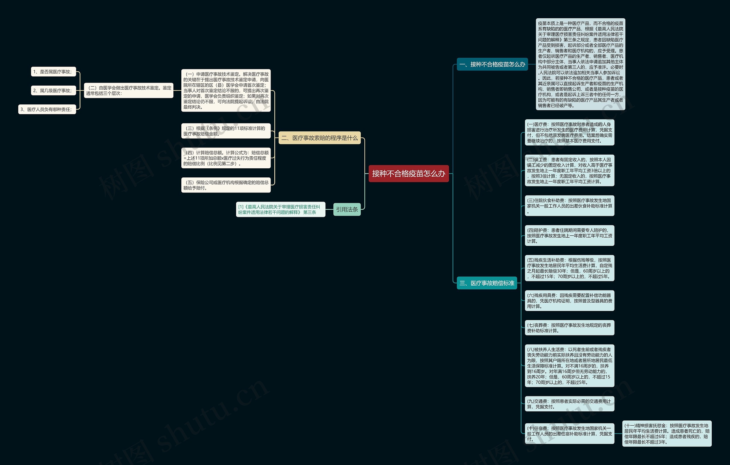 接种不合格疫苗怎么办思维导图