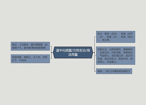 温中化痰圆/方剂主治/用法用量