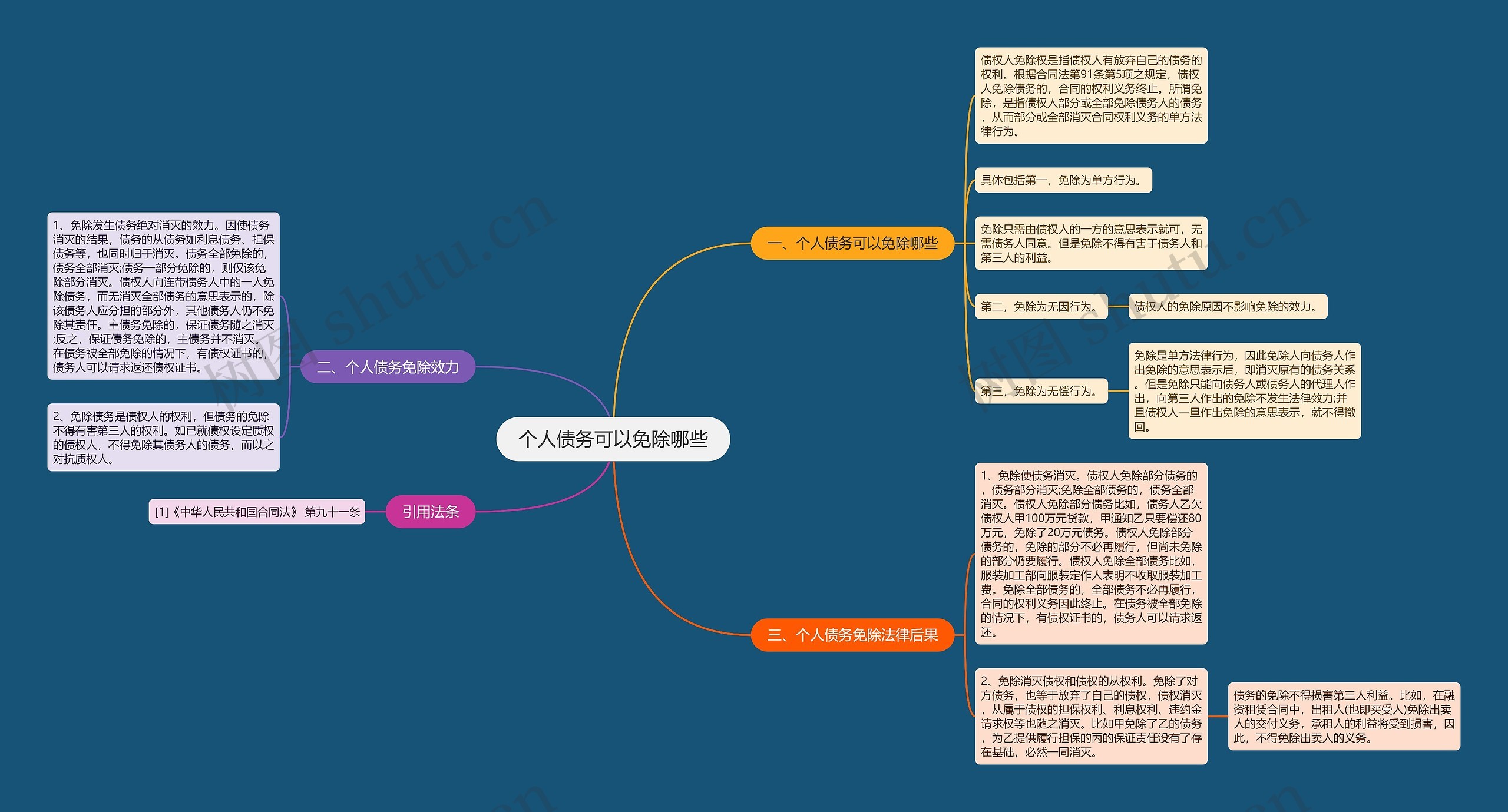 个人债务可以免除哪些思维导图