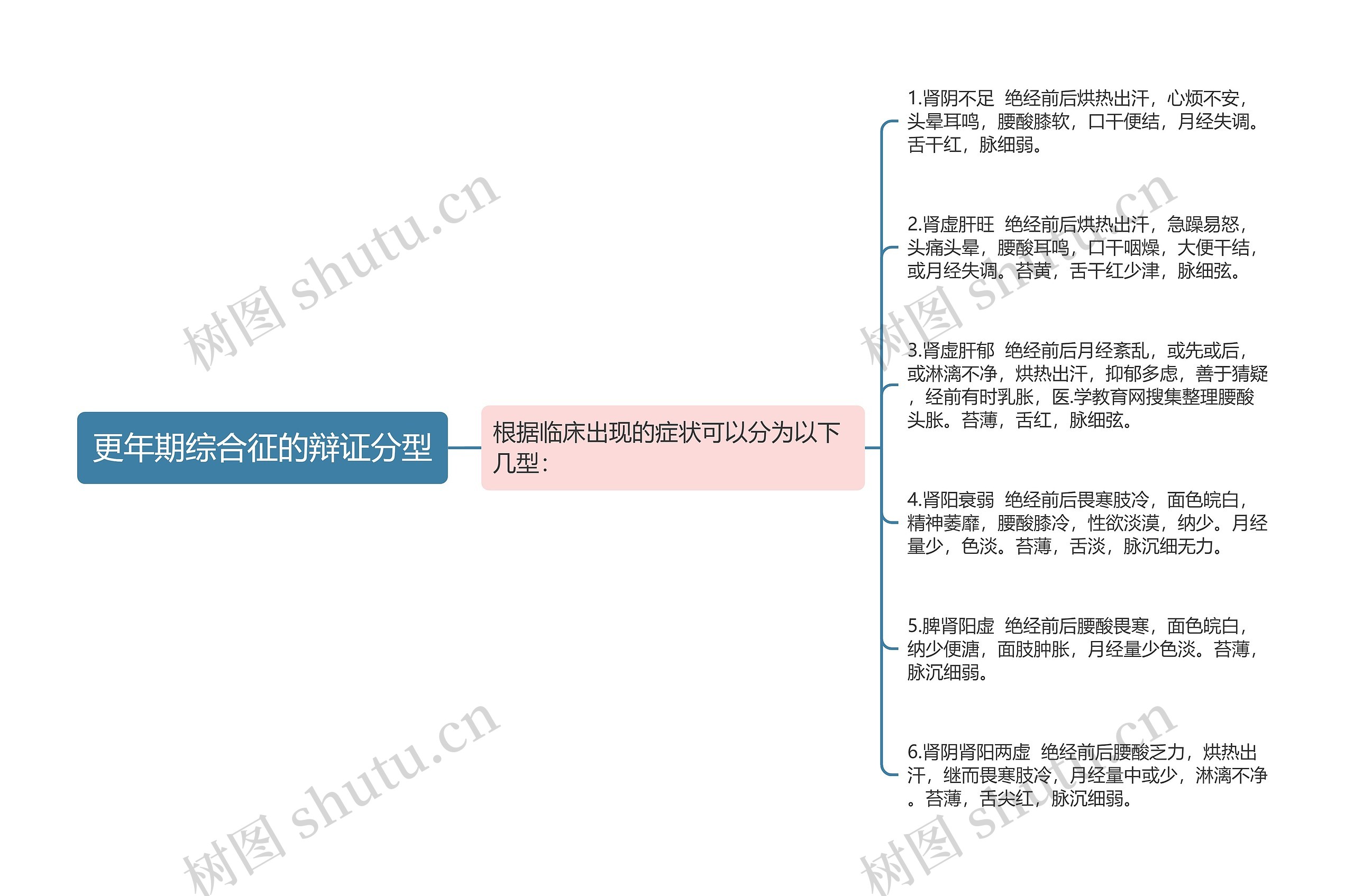 更年期综合征的辩证分型思维导图