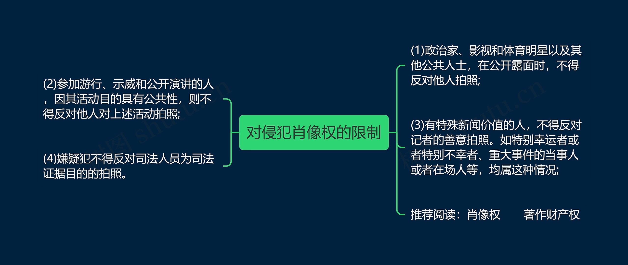 对侵犯肖像权的限制思维导图