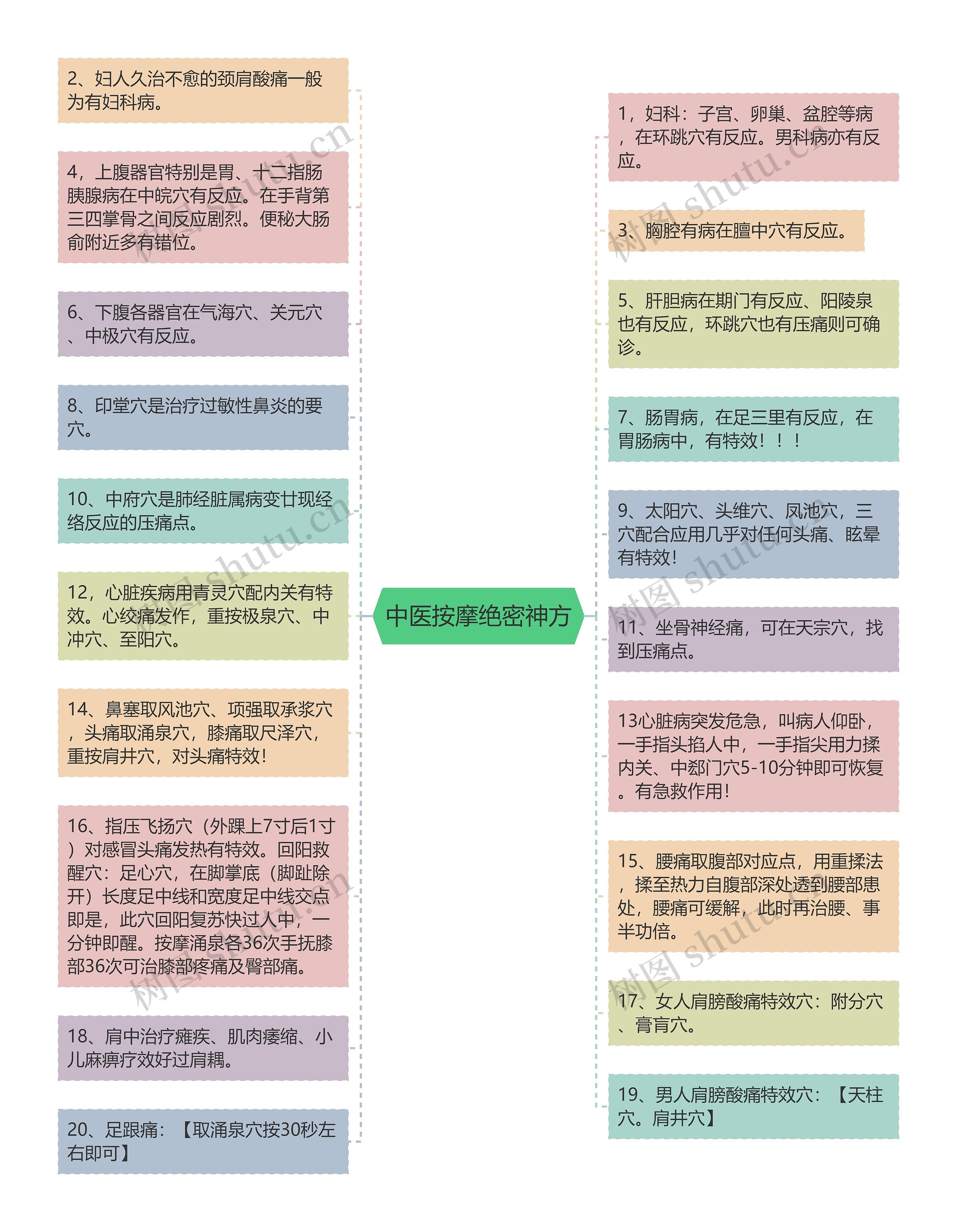 中医按摩绝密神方思维导图