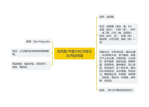 追风散/中医方剂/功能主治/用途用量