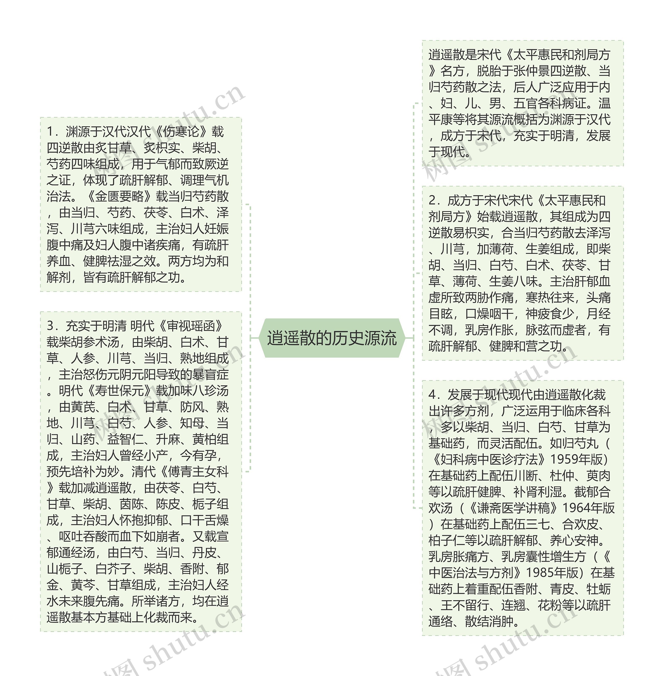 逍遥散的历史源流