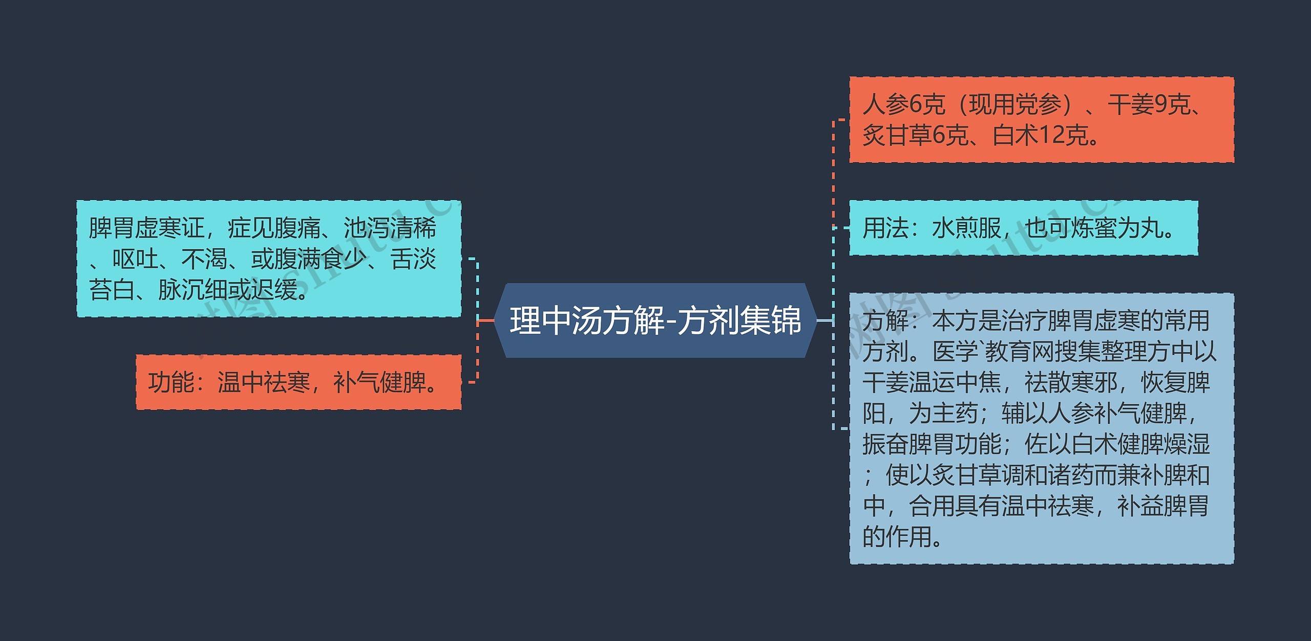 理中汤方解-方剂集锦思维导图