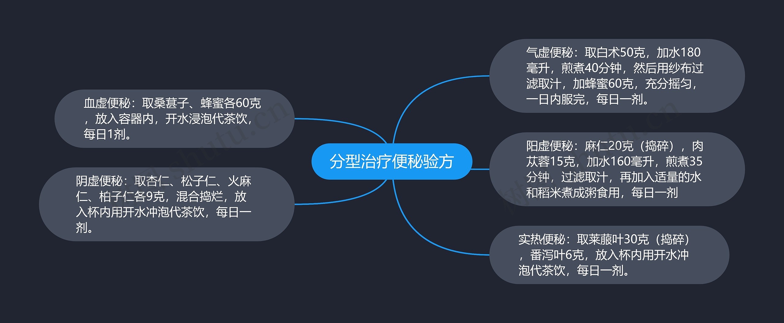 分型治疗便秘验方