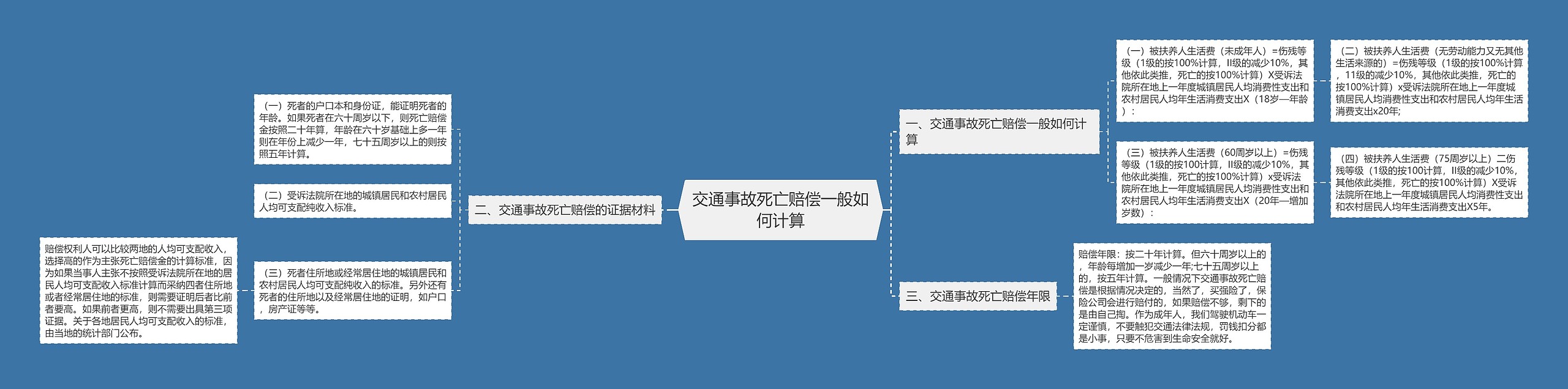 交通事故死亡赔偿一般如何计算