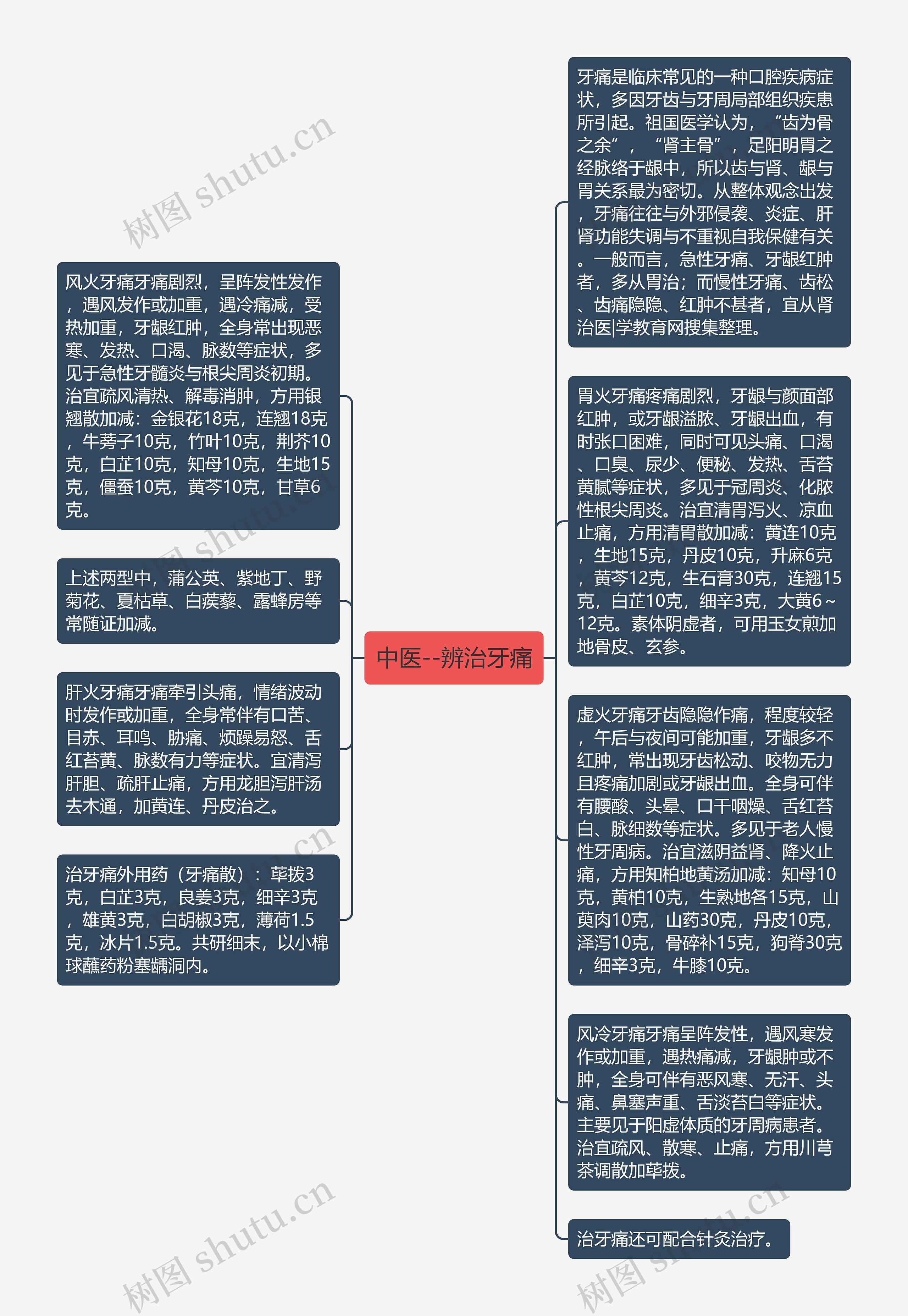 中医--辨治牙痛思维导图