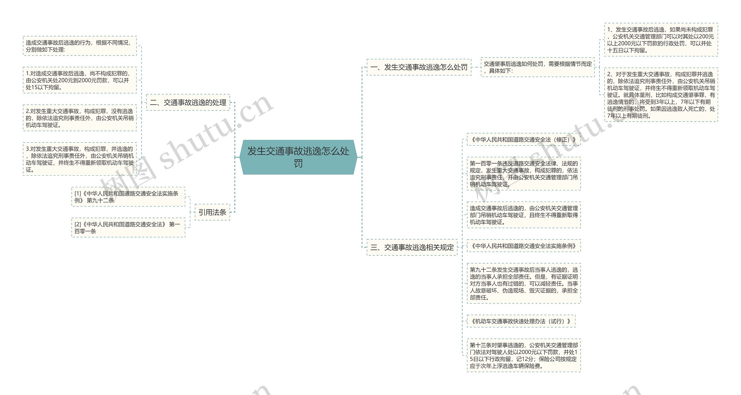 发生交通事故逃逸怎么处罚思维导图