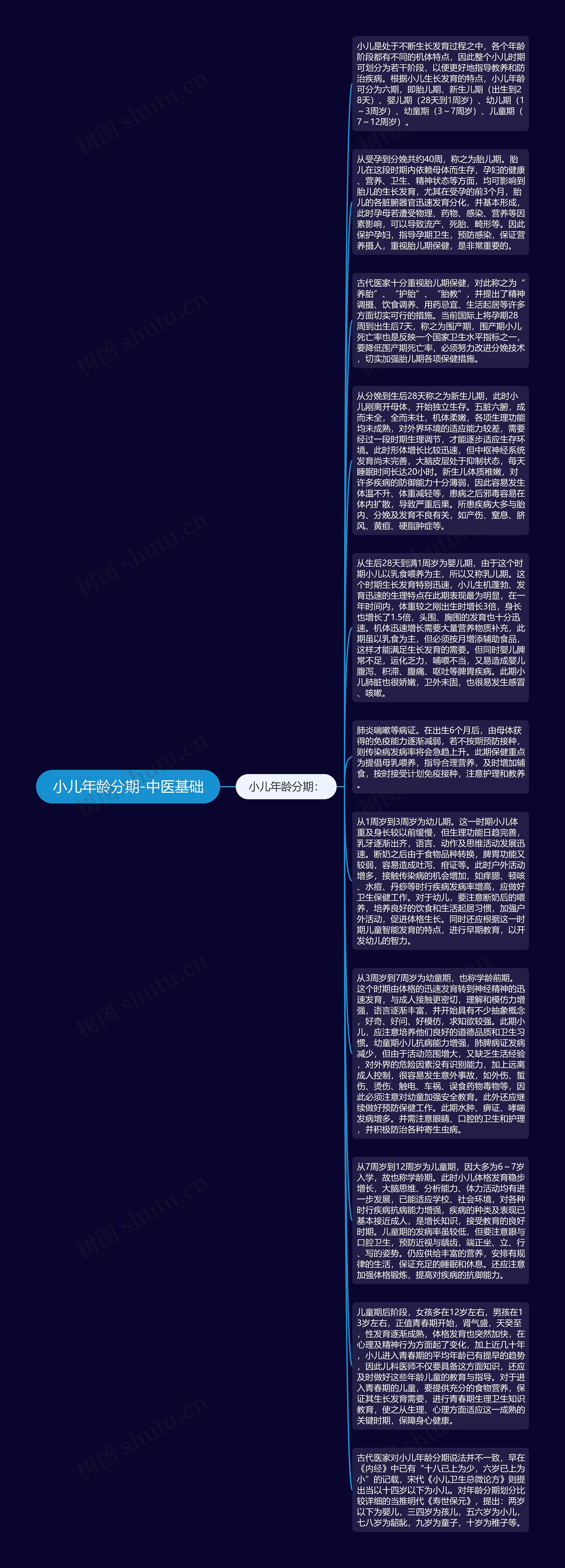 小儿年龄分期-中医基础思维导图