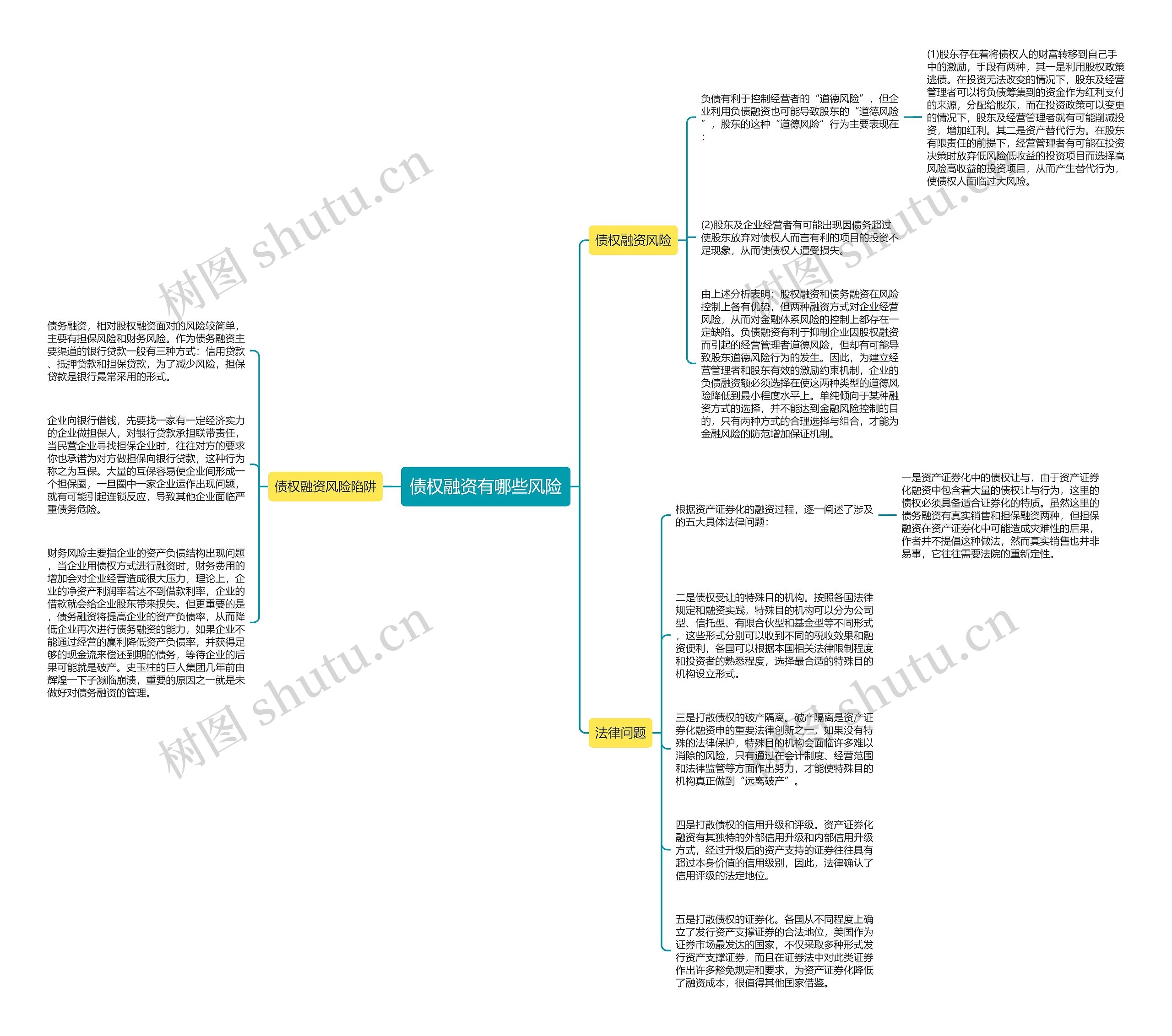 债权融资有哪些风险思维导图