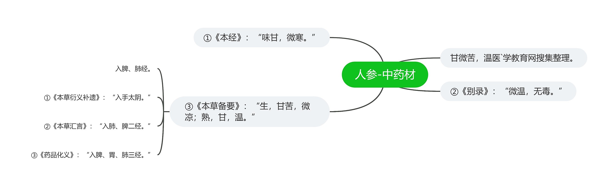 人参-中药材思维导图