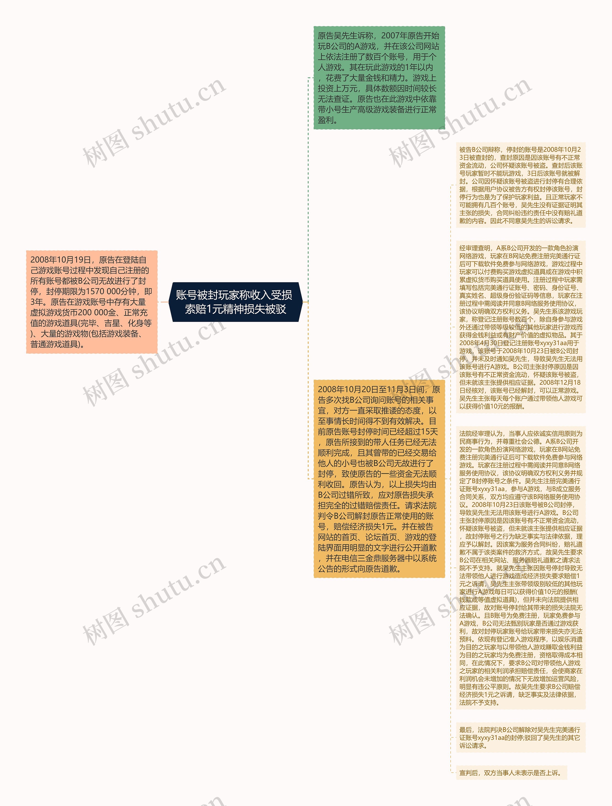 账号被封玩家称收入受损 索赔1元精神损失被驳思维导图